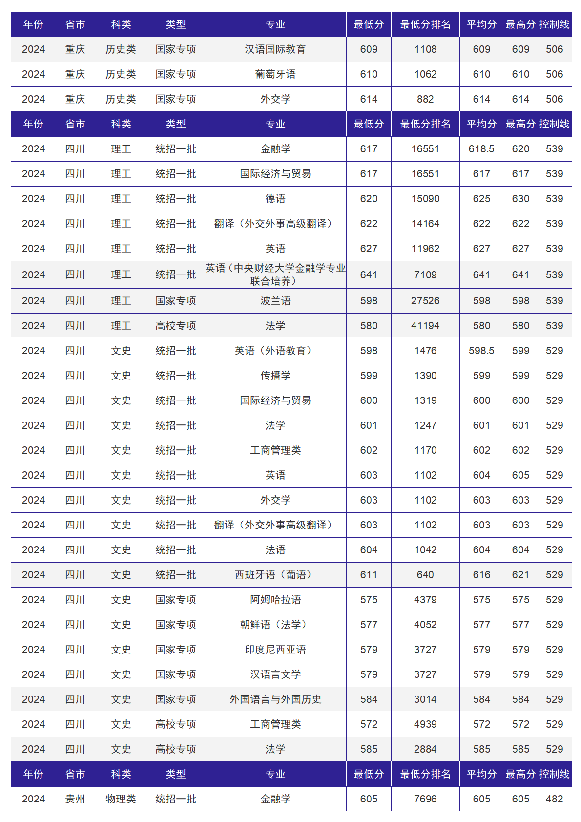 北京外国语大学－2024年招生分数线