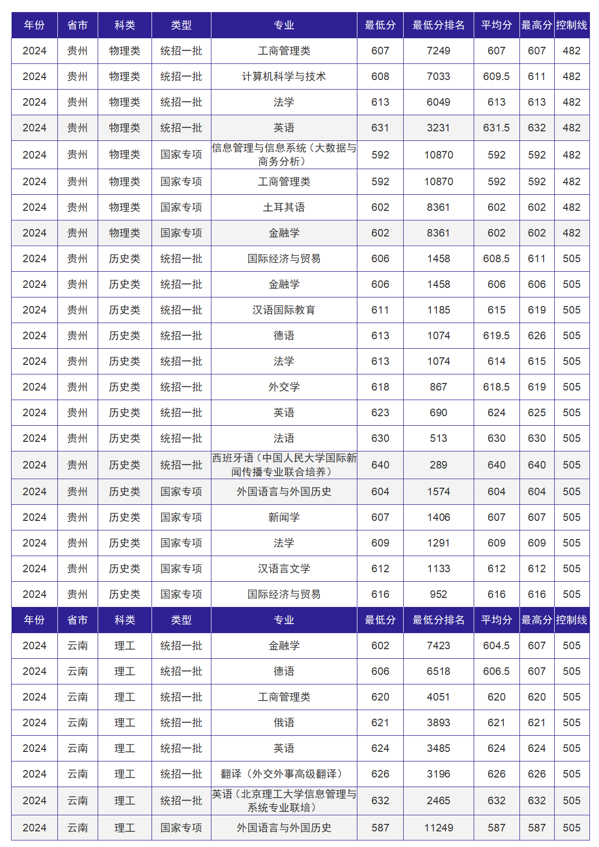 北京外国语大学－2024年招生分数线