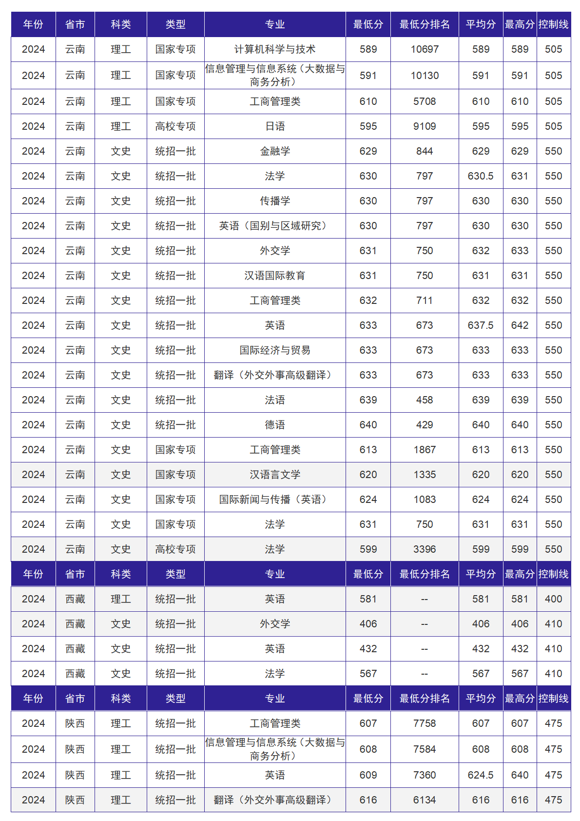 北京外国语大学－2024年招生分数线