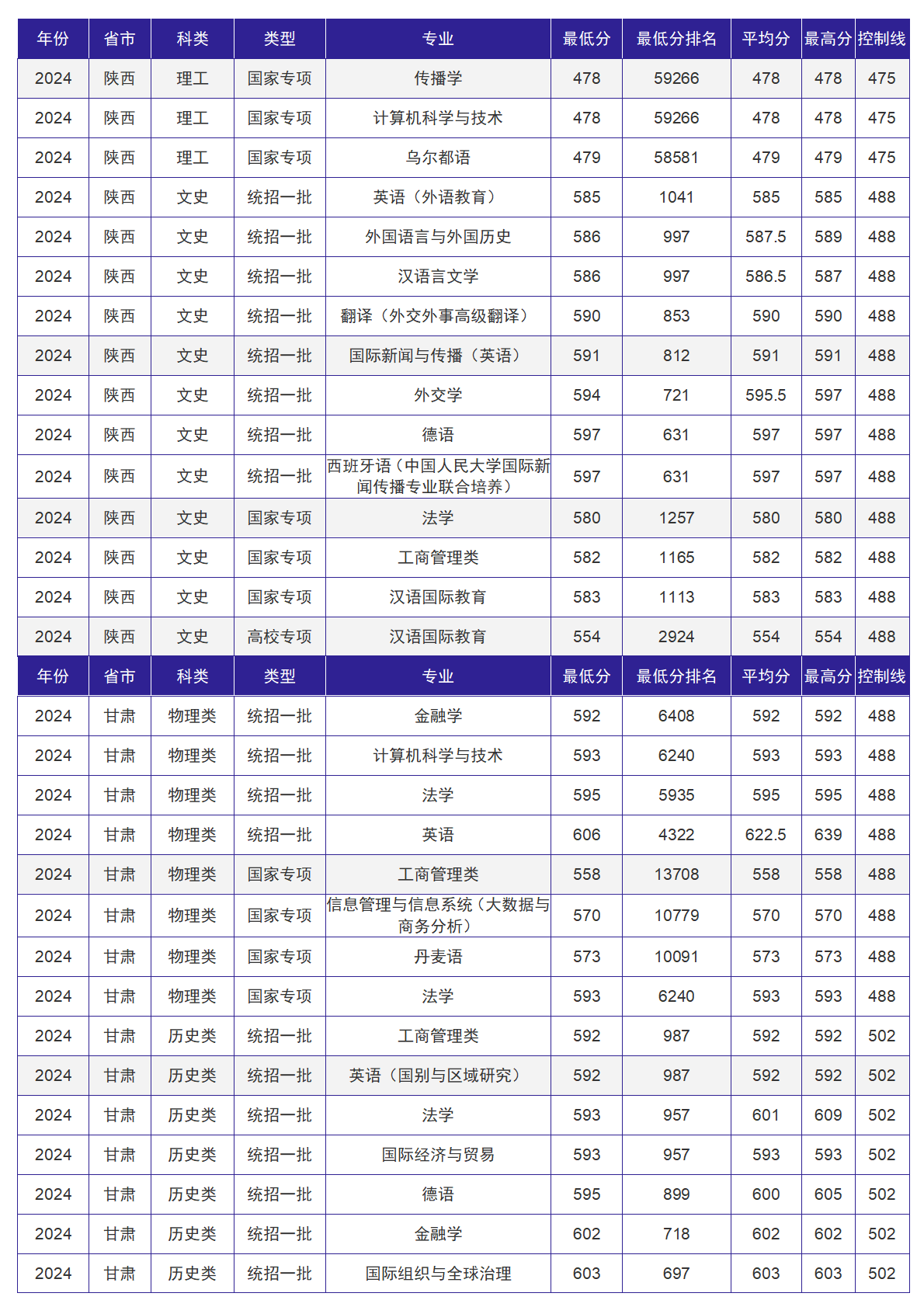 北京外国语大学－2024年招生分数线