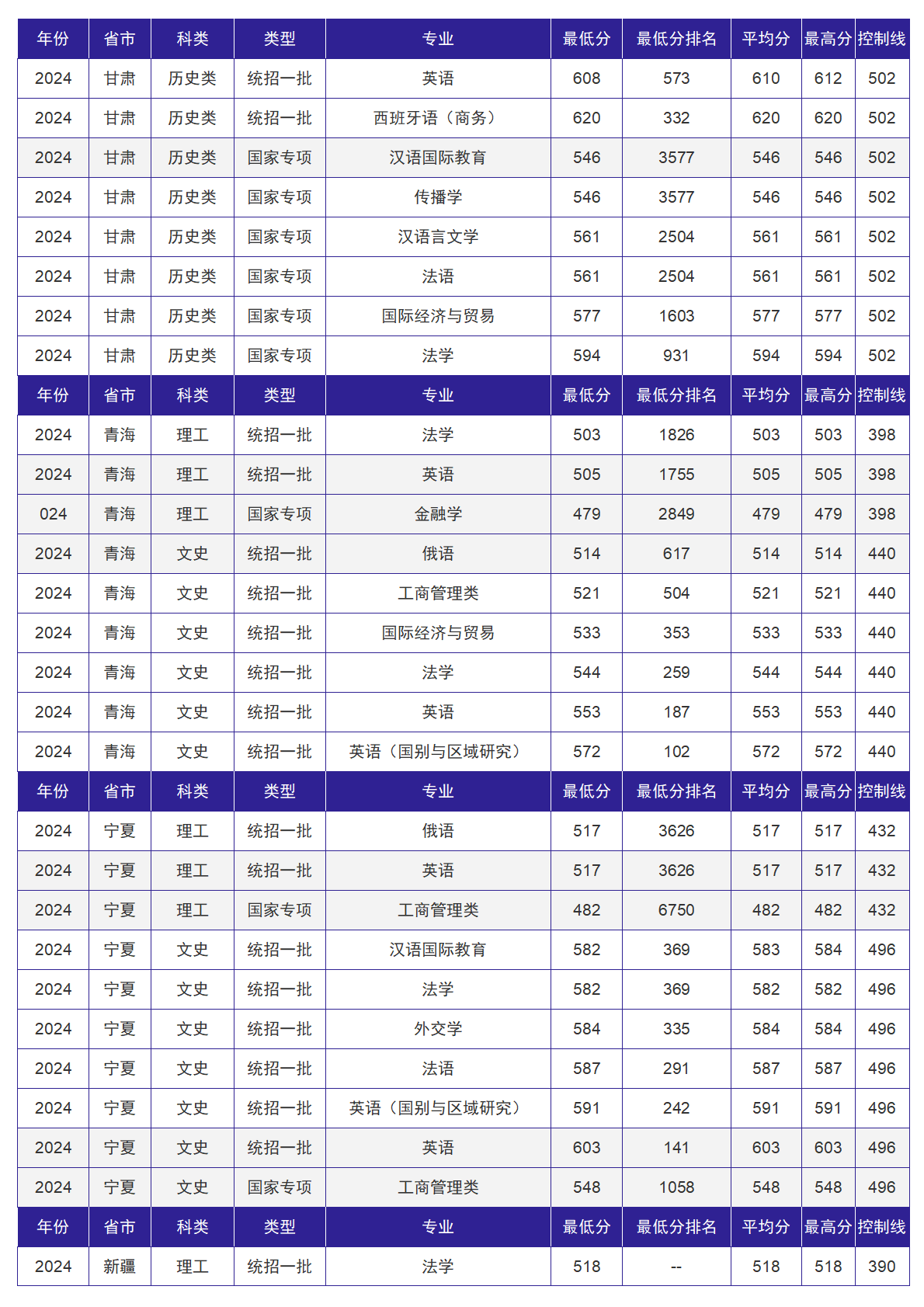 北京外国语大学－2024年招生分数线
