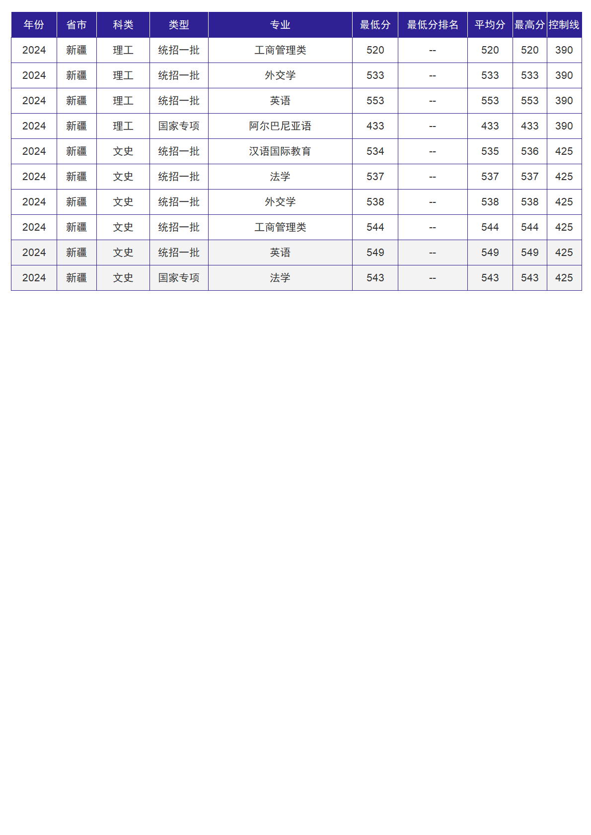 北京外国语大学－2024年招生分数线