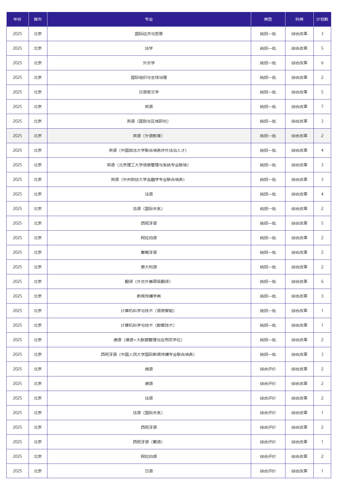北京外国语大学－2025年招生计划