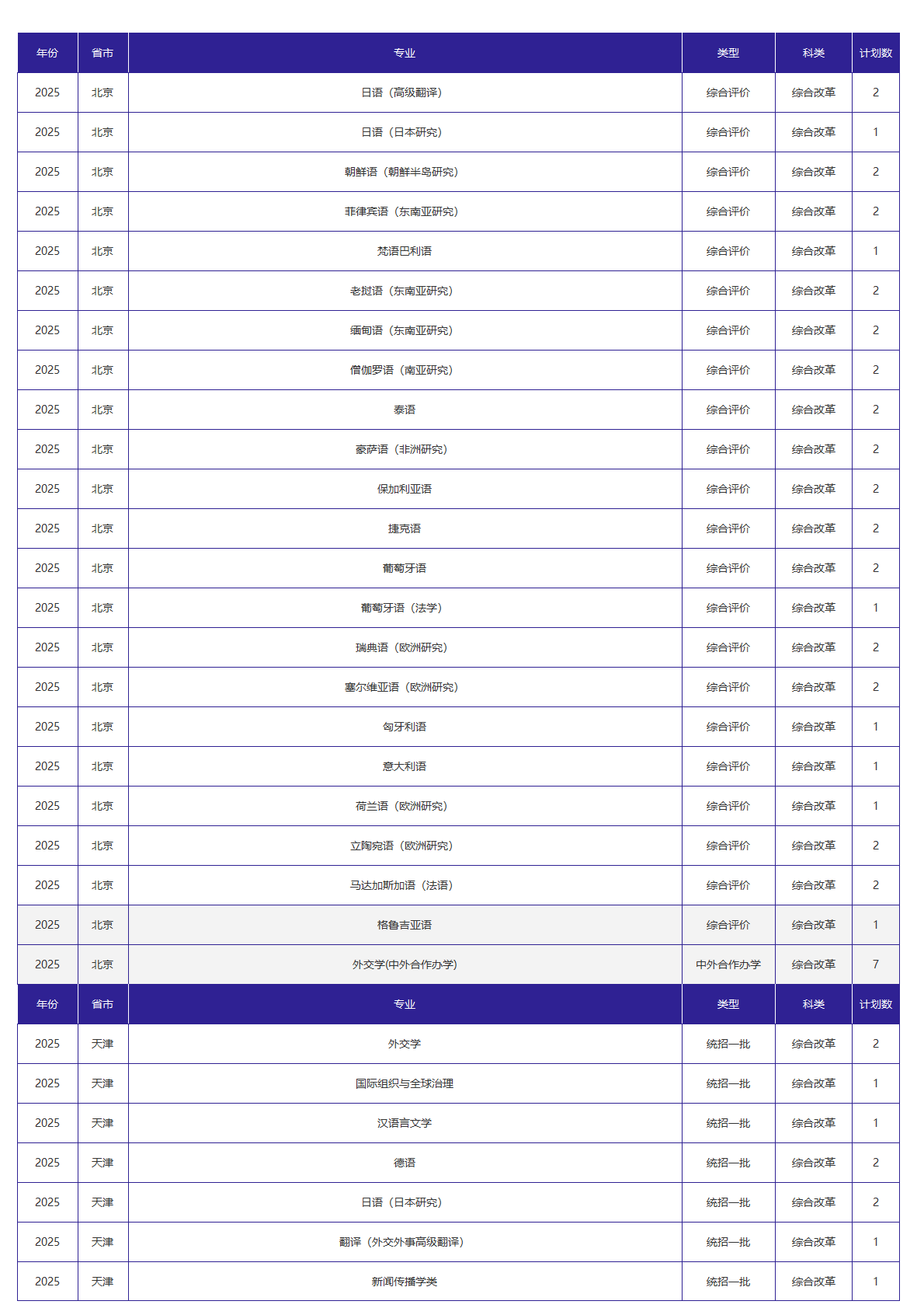 北京外国语大学－2025年招生计划