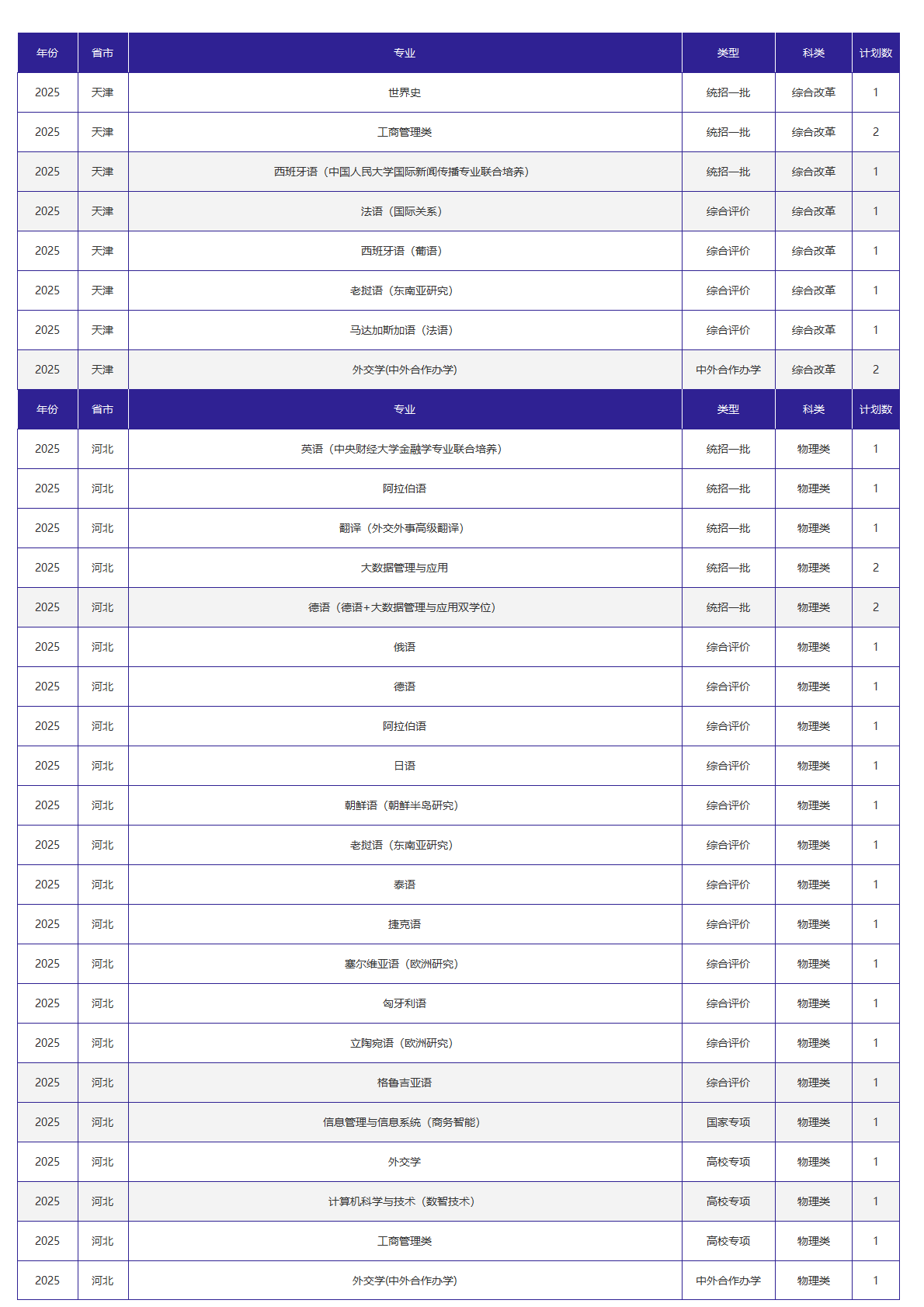 北京外国语大学－2025年招生计划