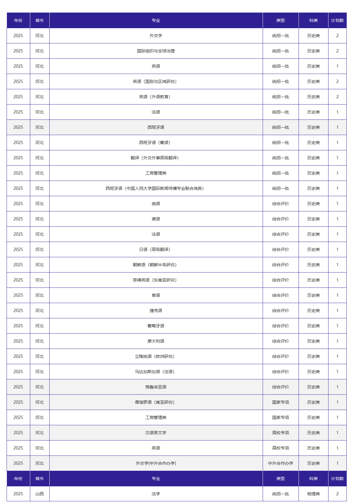 北京外国语大学－2025年招生计划