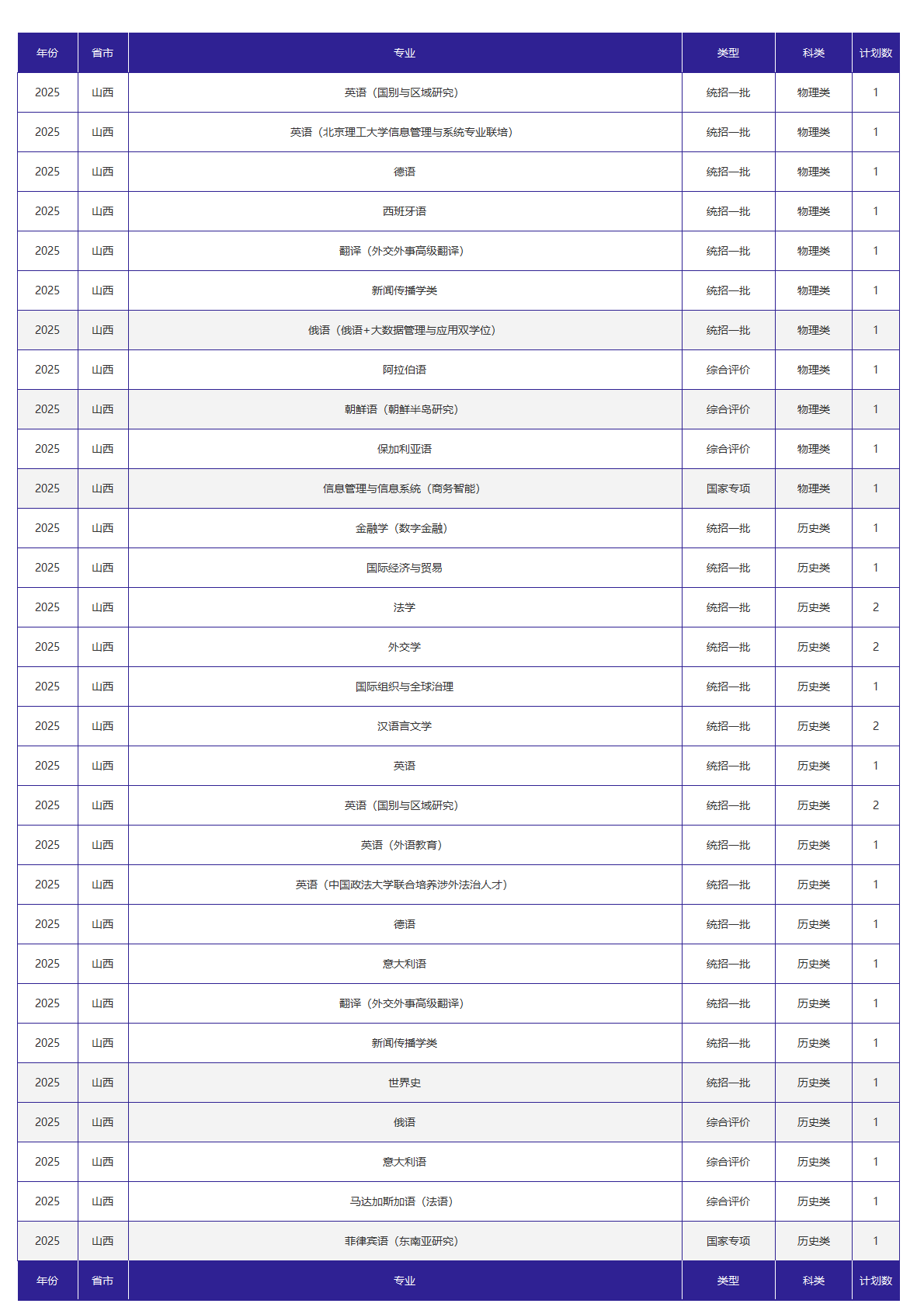北京外国语大学－2025年招生计划