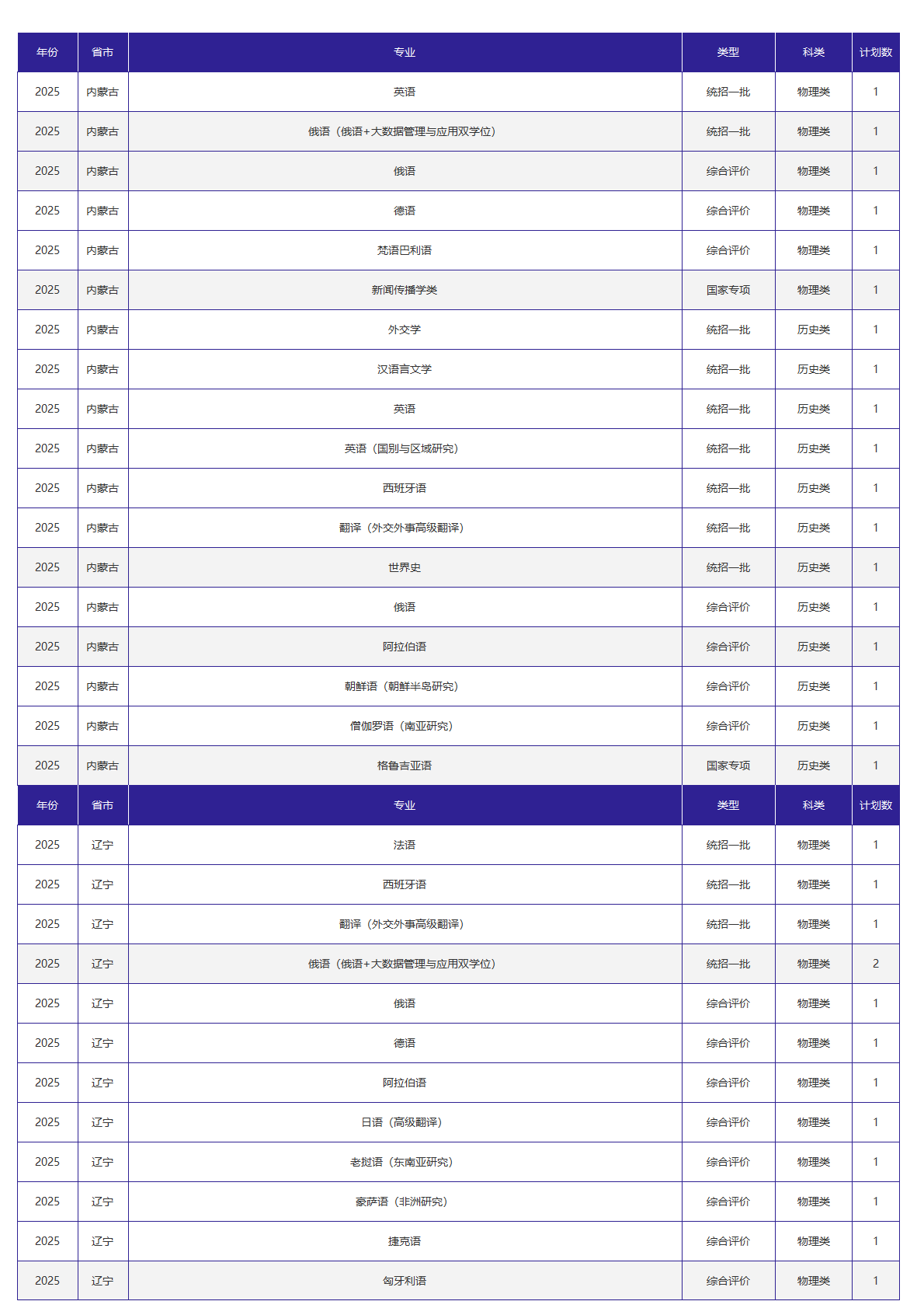 北京外国语大学－2025年招生计划