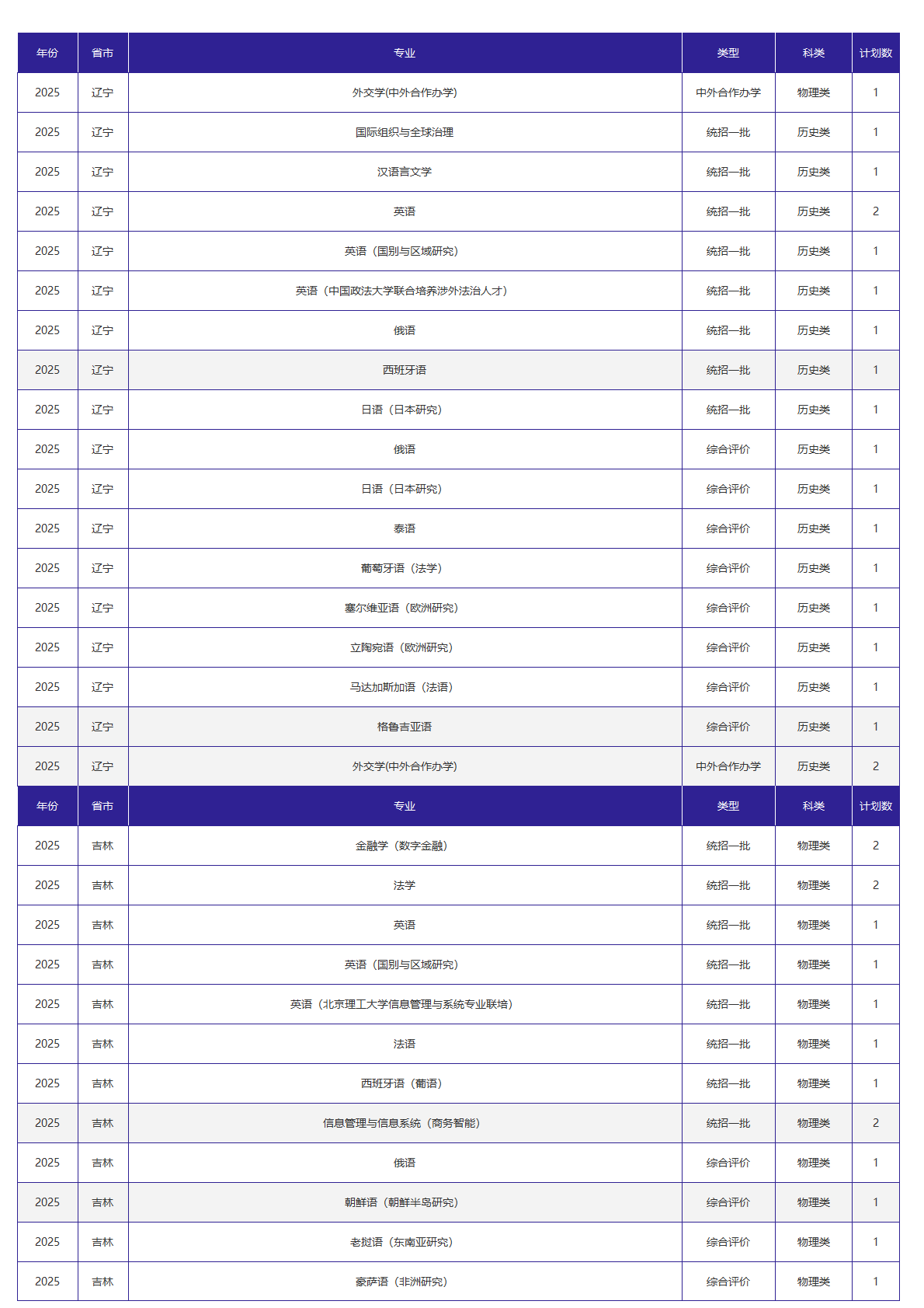 北京外国语大学－2025年招生计划