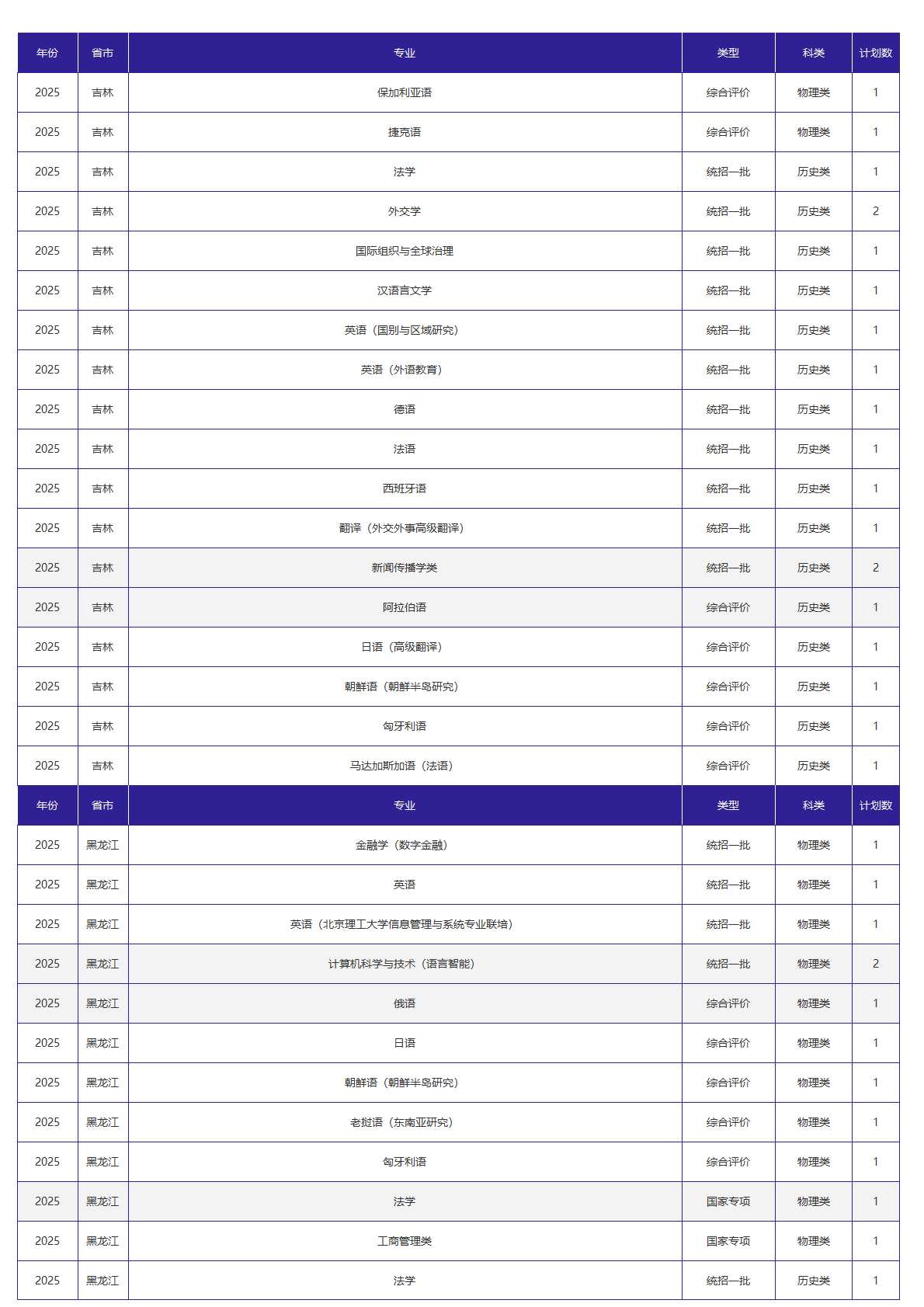 北京外国语大学－2025年招生计划