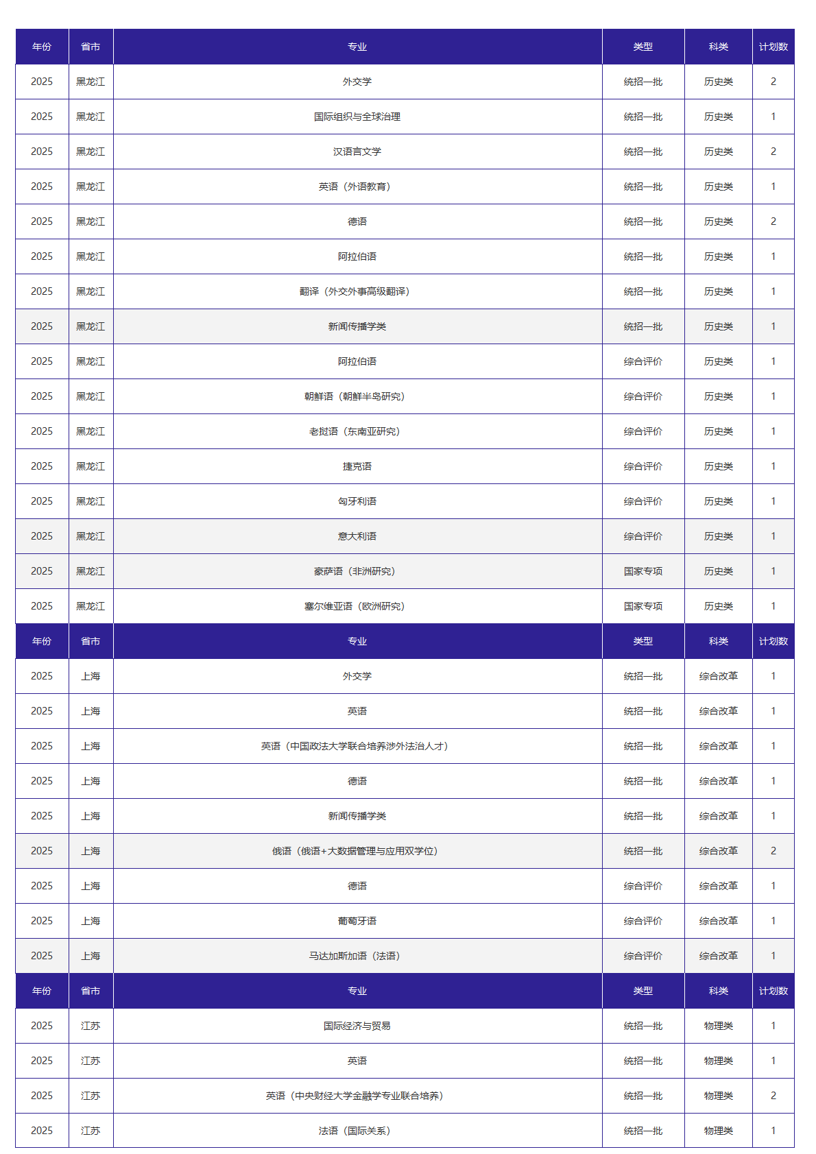 北京外国语大学－2025年招生计划