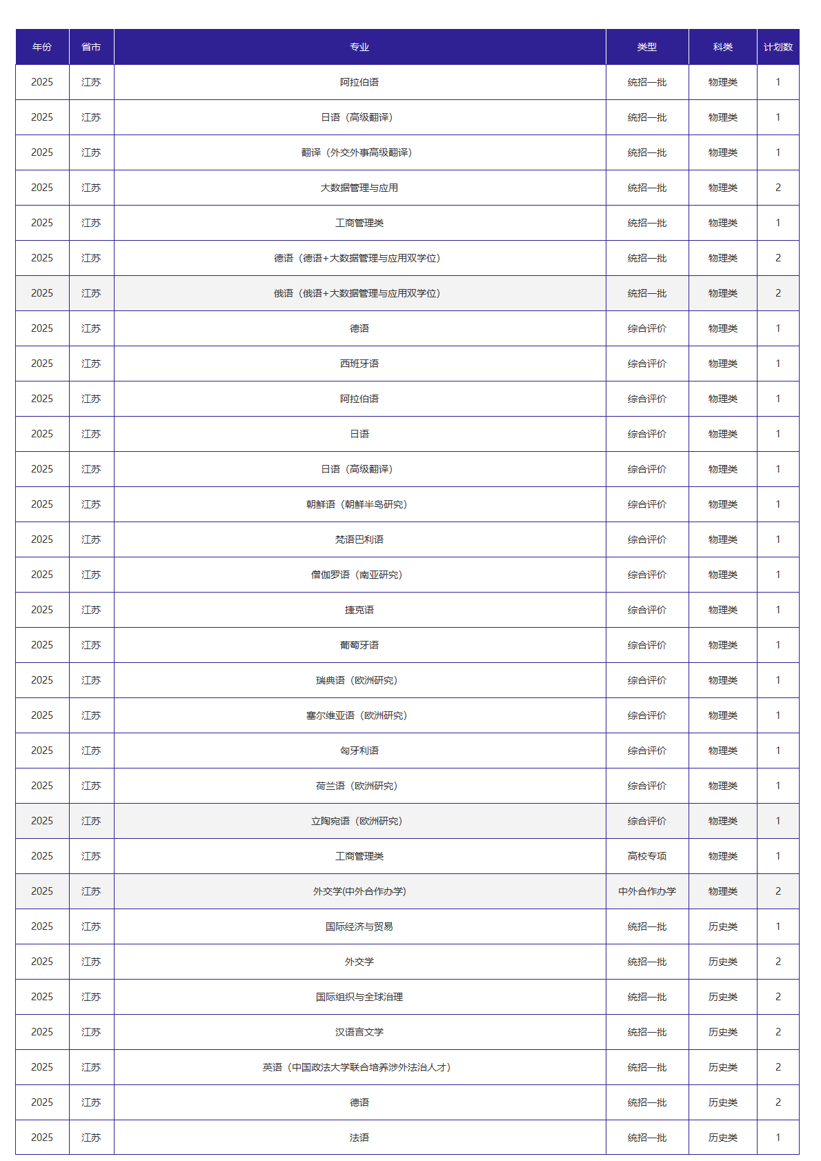 北京外国语大学－2025年招生计划