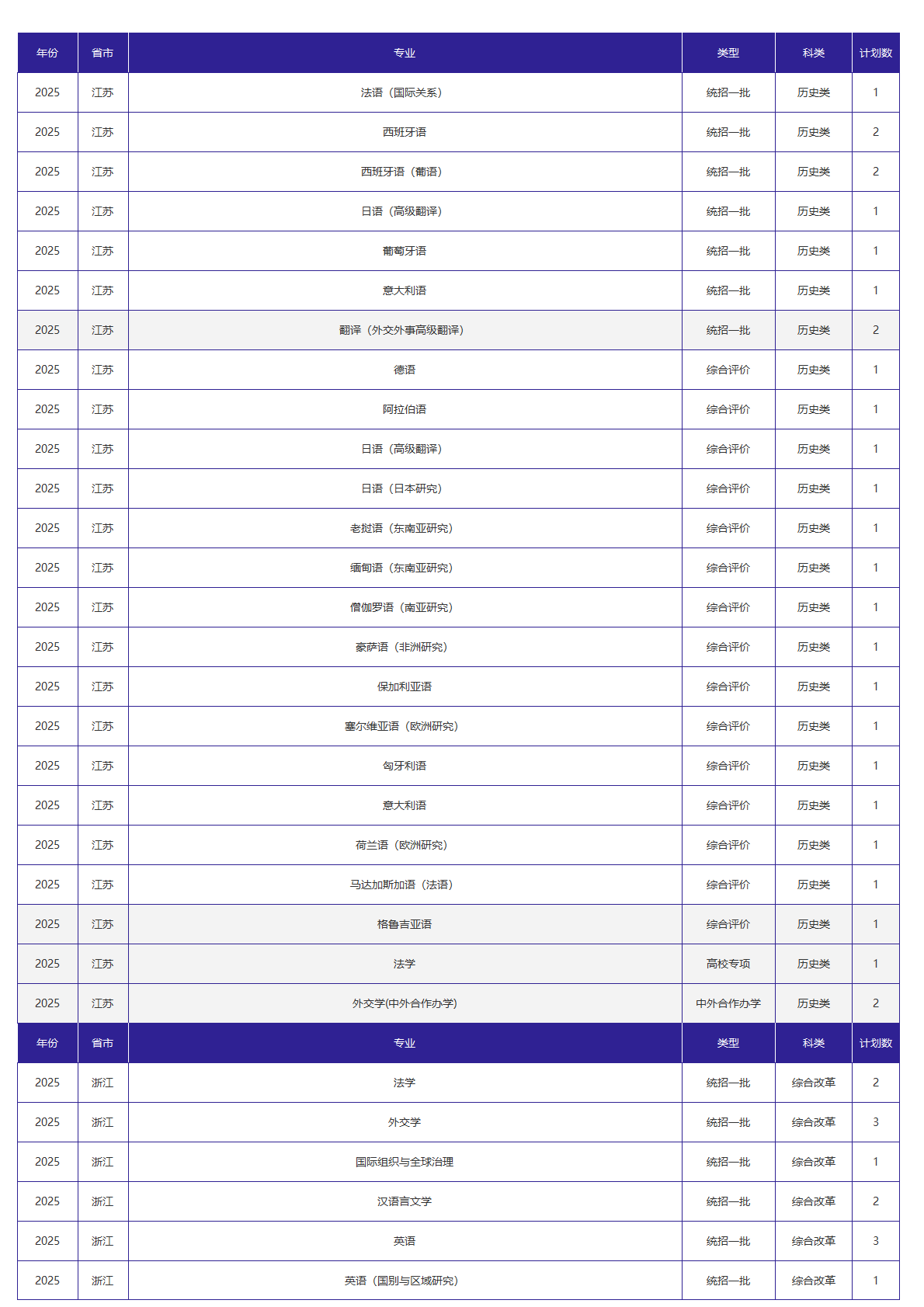 北京外国语大学－2025年招生计划
