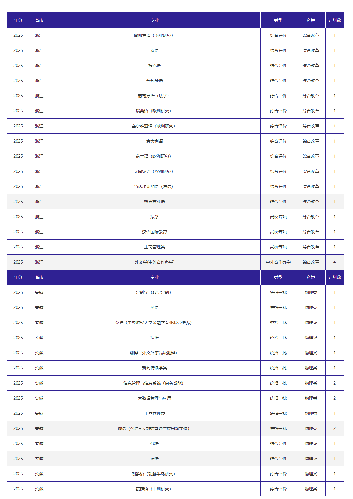 北京外国语大学－2025年招生计划