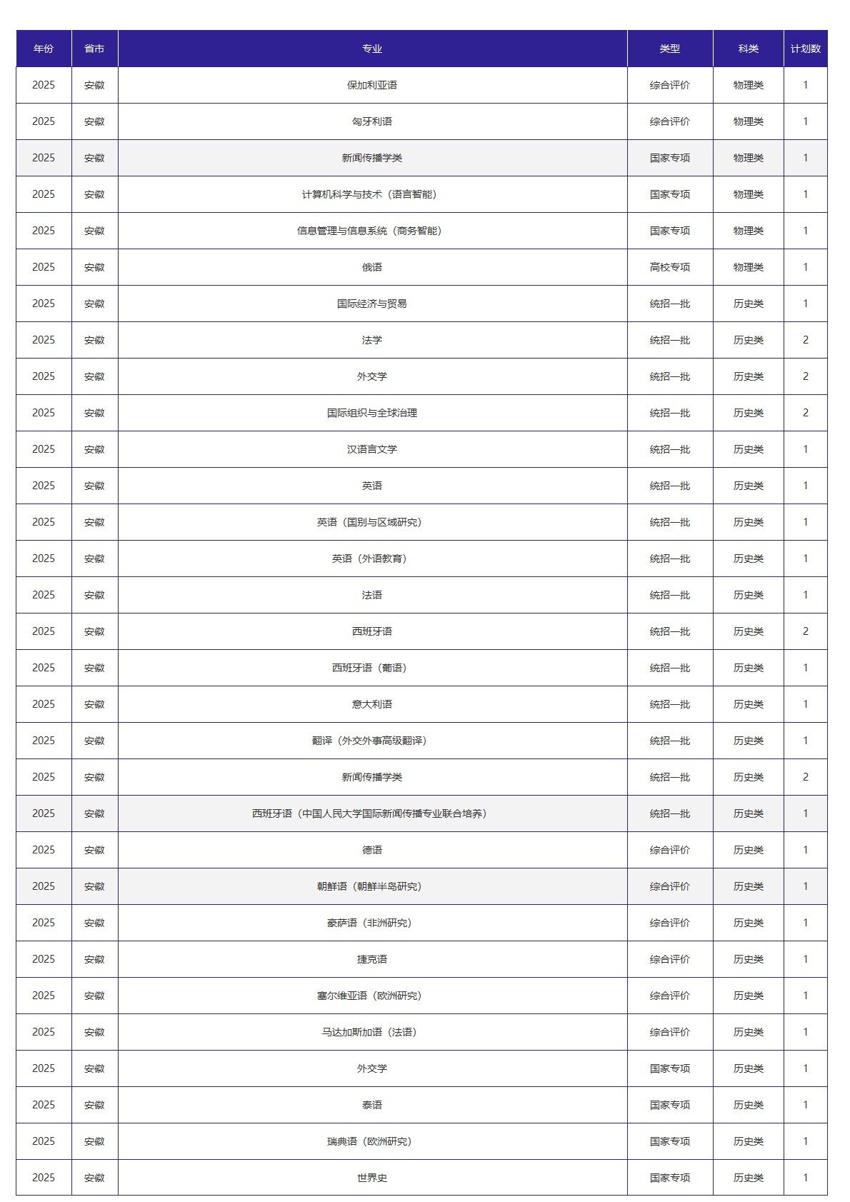 北京外国语大学－2025年招生计划