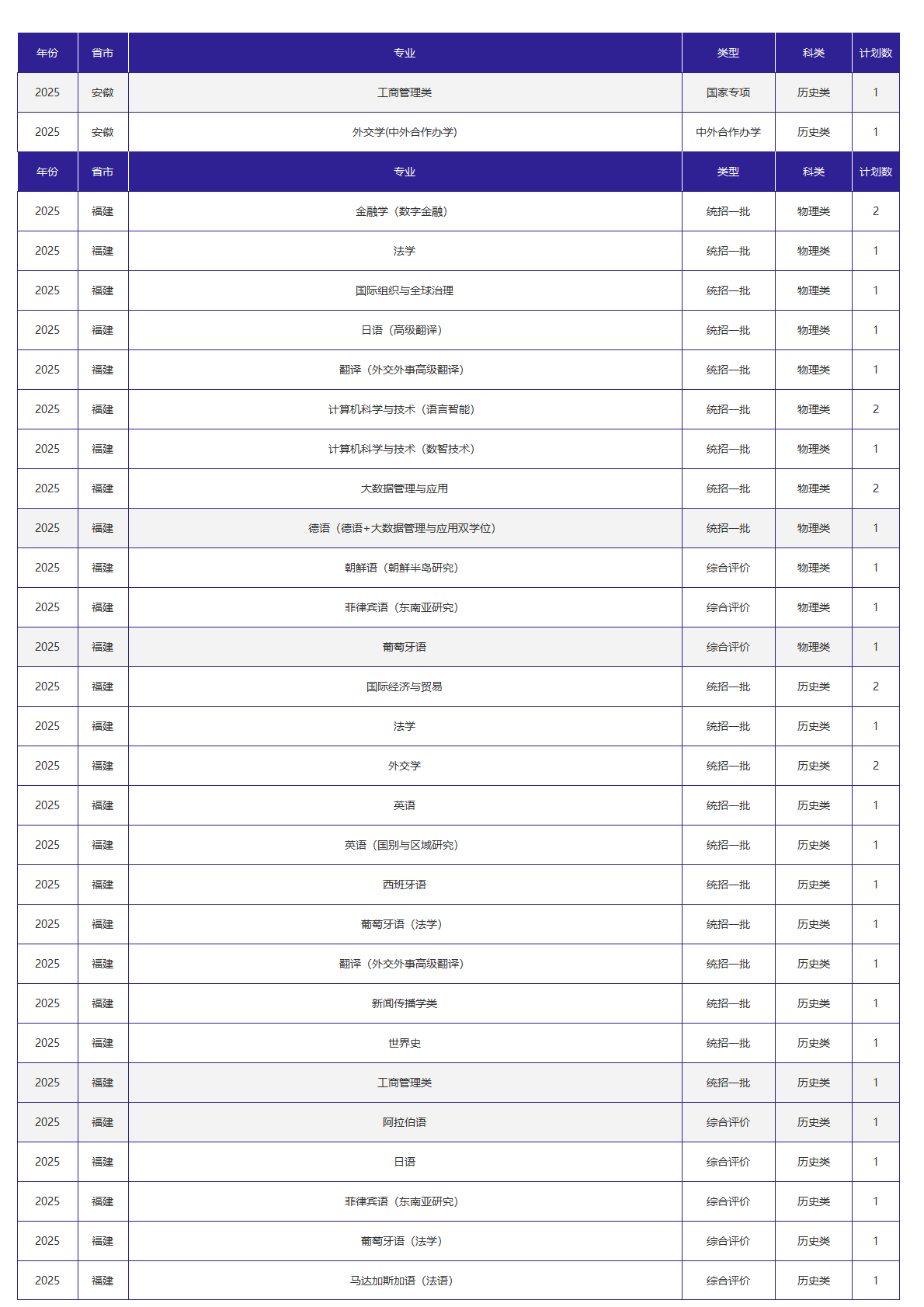北京外国语大学－2025年招生计划