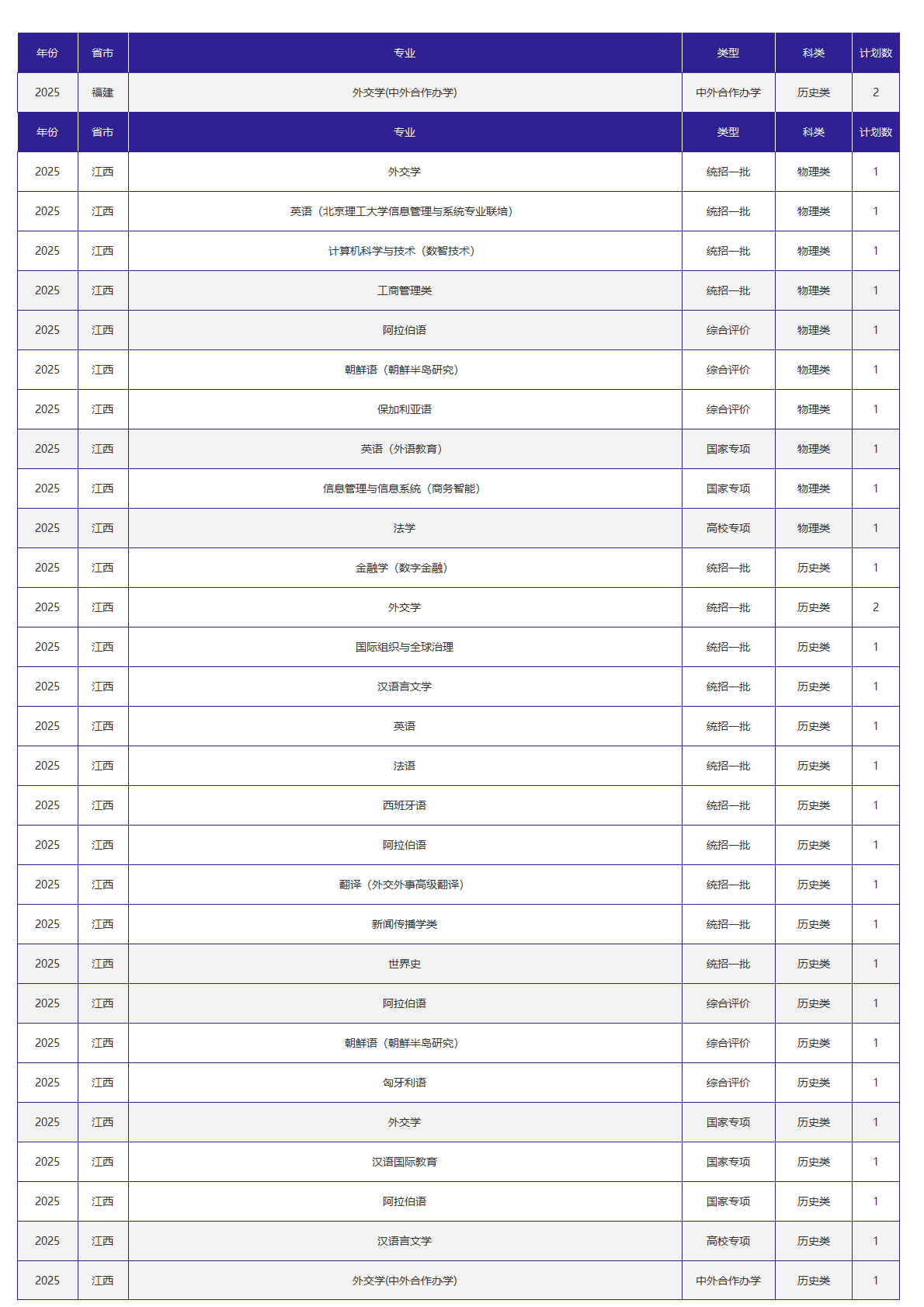 北京外国语大学－2025年招生计划