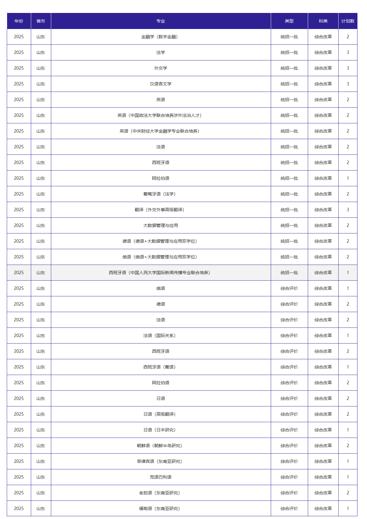 北京外国语大学－2025年招生计划
