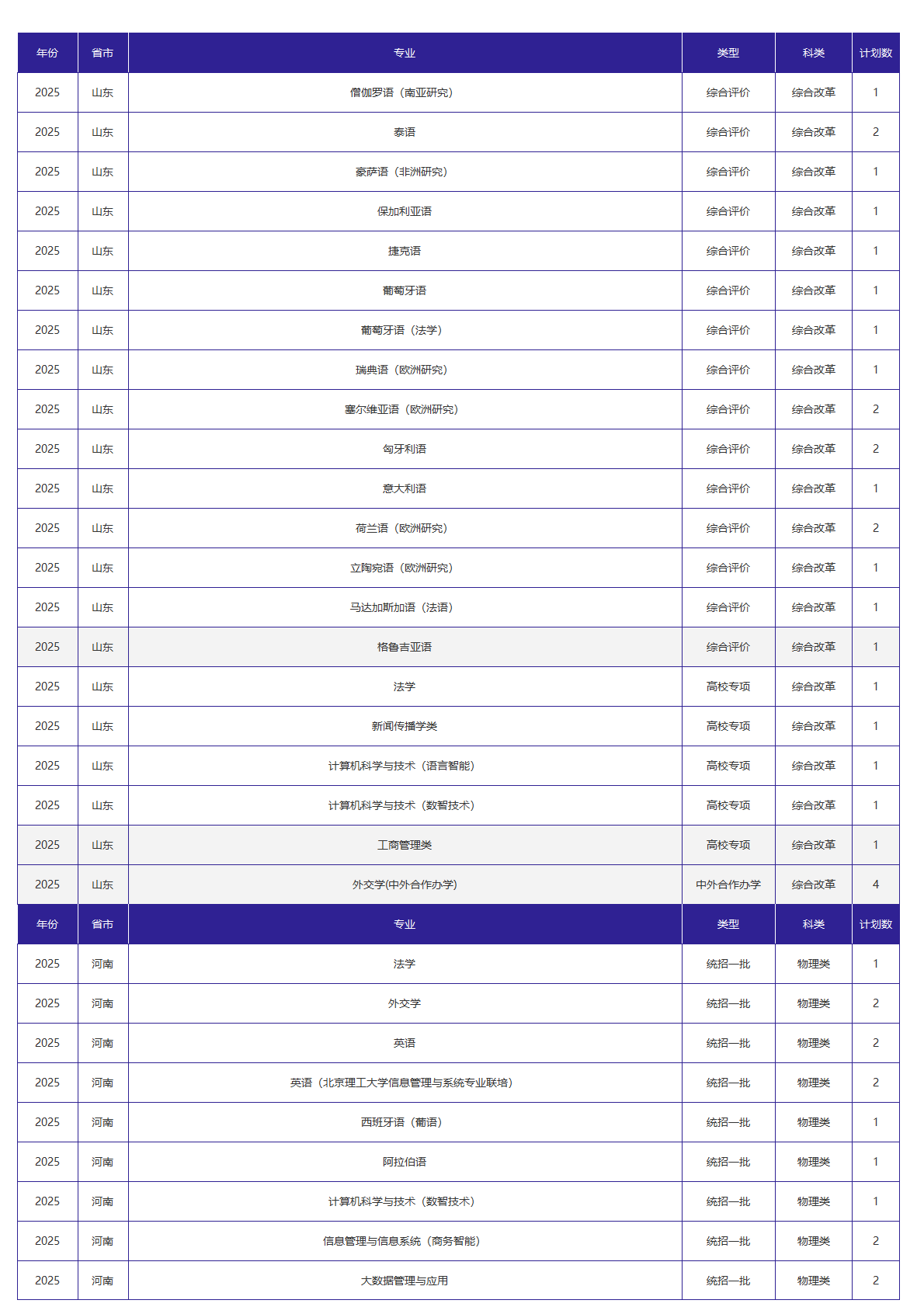 北京外国语大学－2025年招生计划