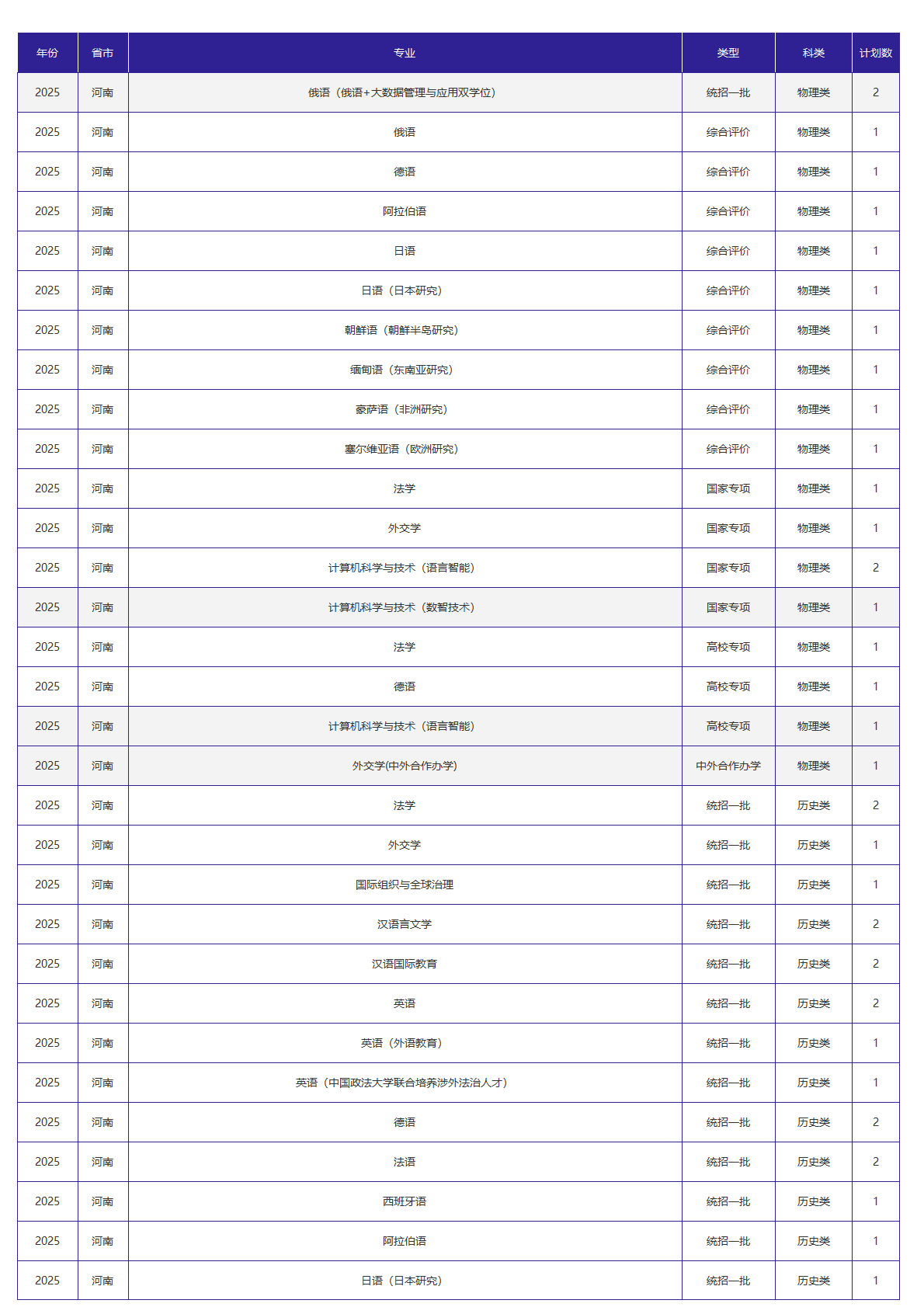 北京外国语大学－2025年招生计划
