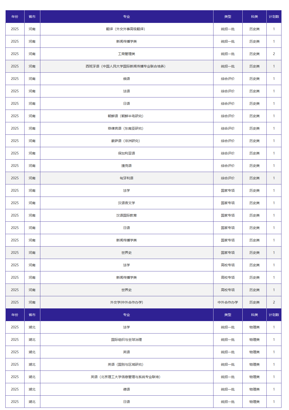 北京外国语大学－2025年招生计划