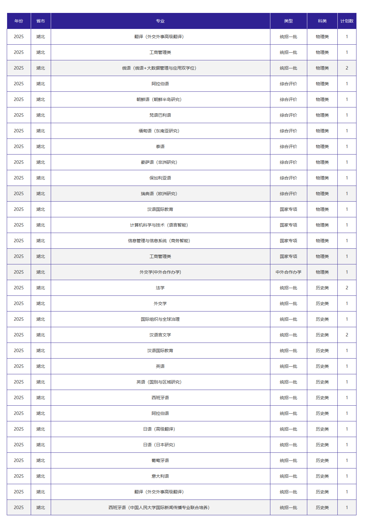 北京外国语大学－2025年招生计划