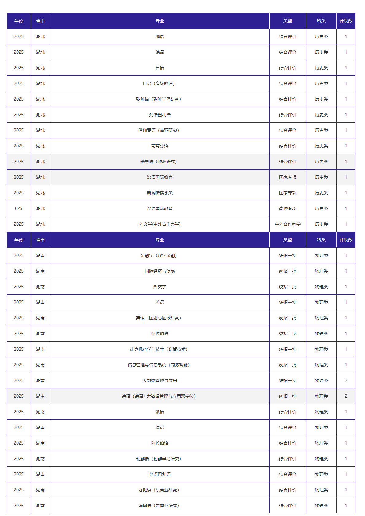 北京外国语大学－2025年招生计划
