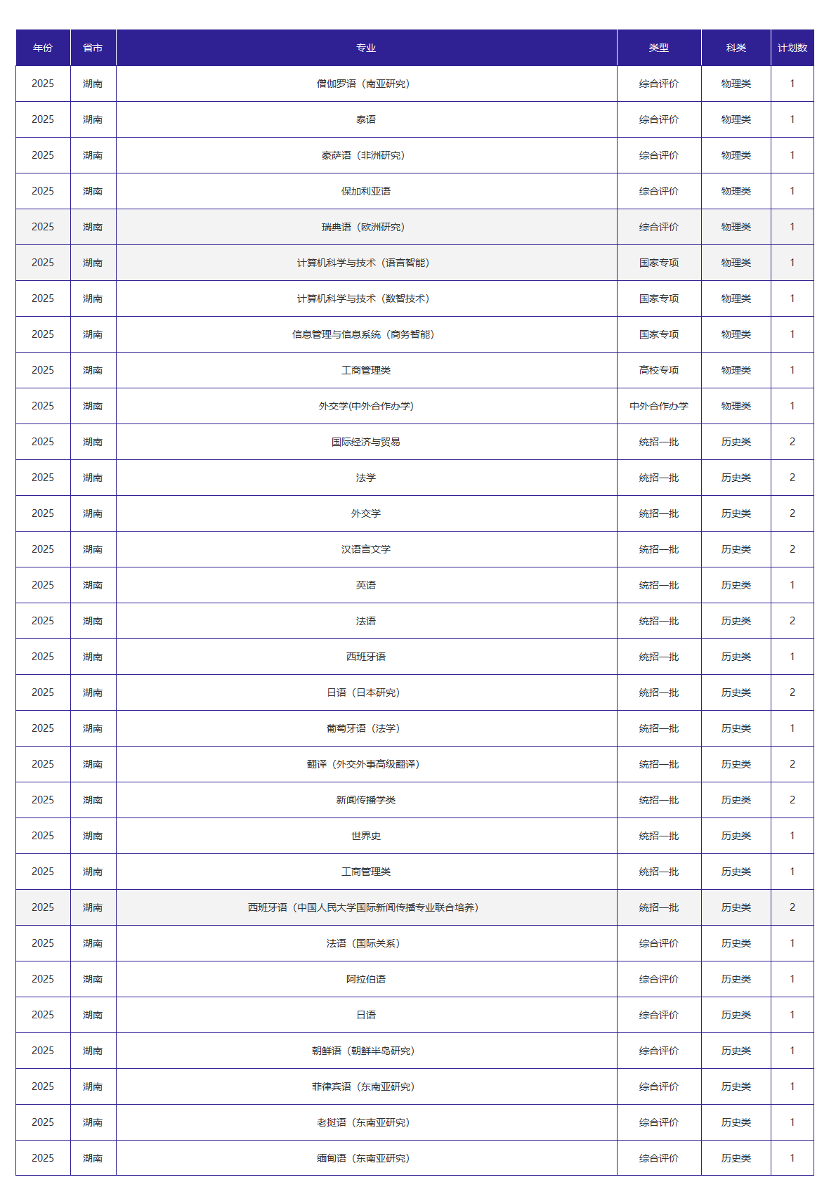 北京外国语大学－2025年招生计划
