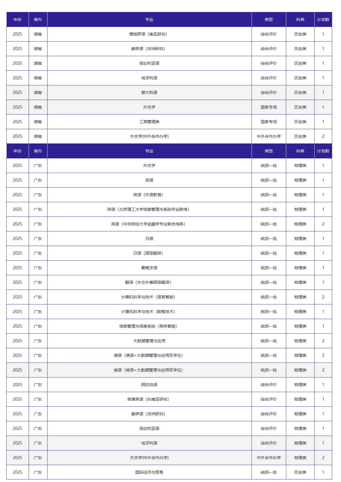 北京外国语大学－2025年招生计划
