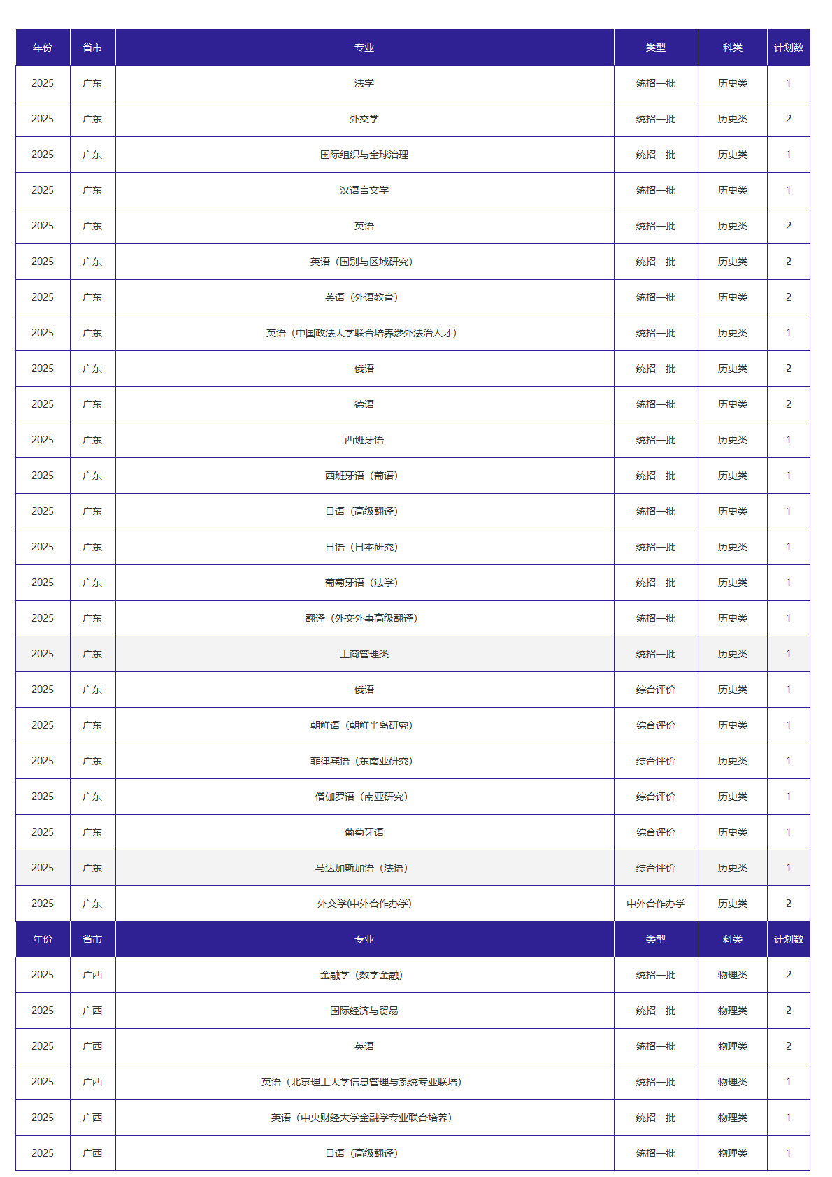 北京外国语大学－2025年招生计划