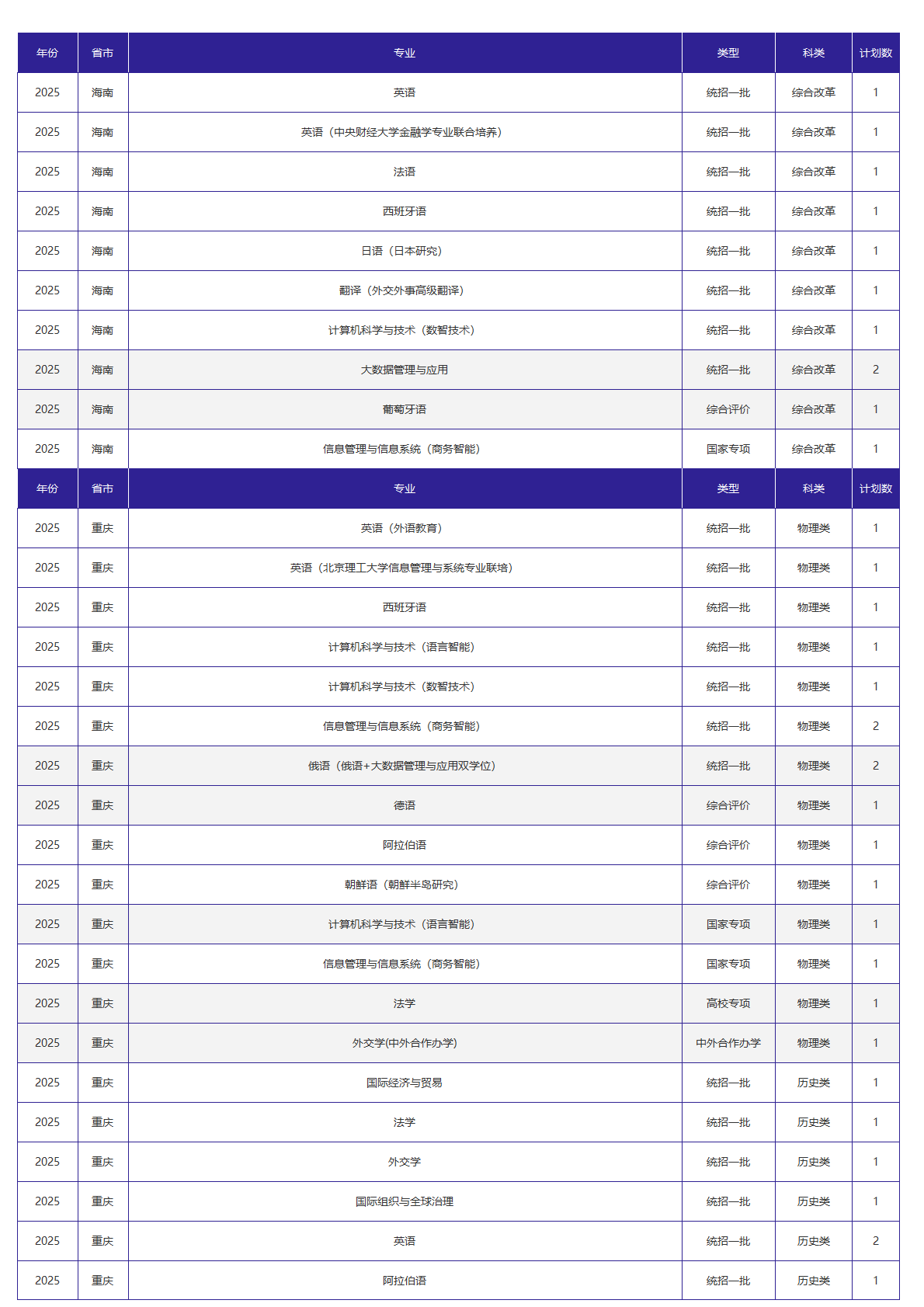 北京外国语大学－2025年招生计划