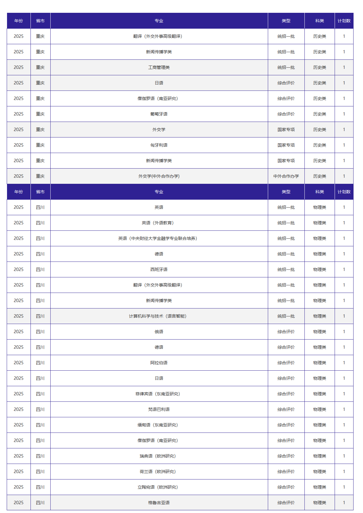 北京外国语大学－2025年招生计划
