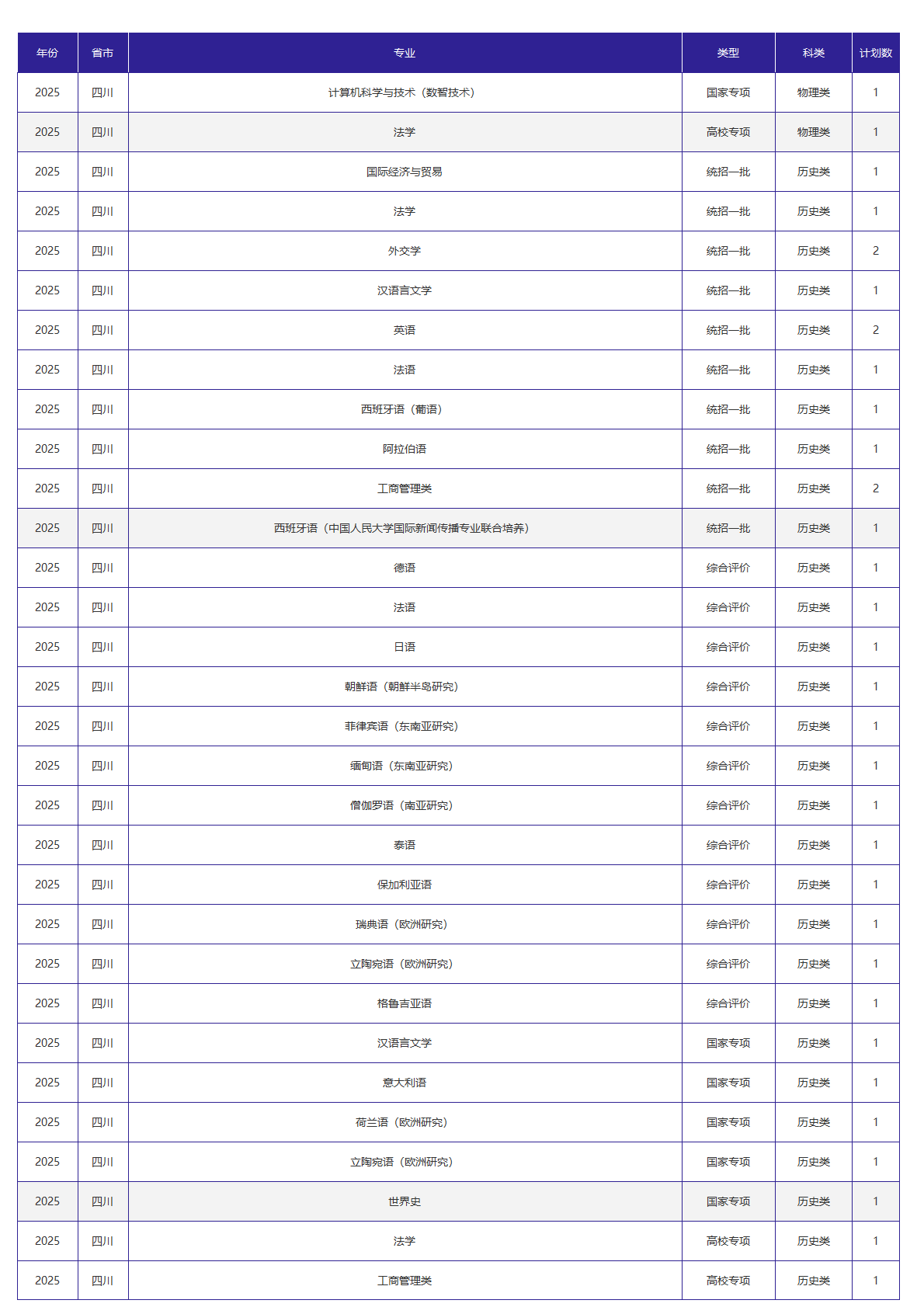 北京外国语大学－2025年招生计划