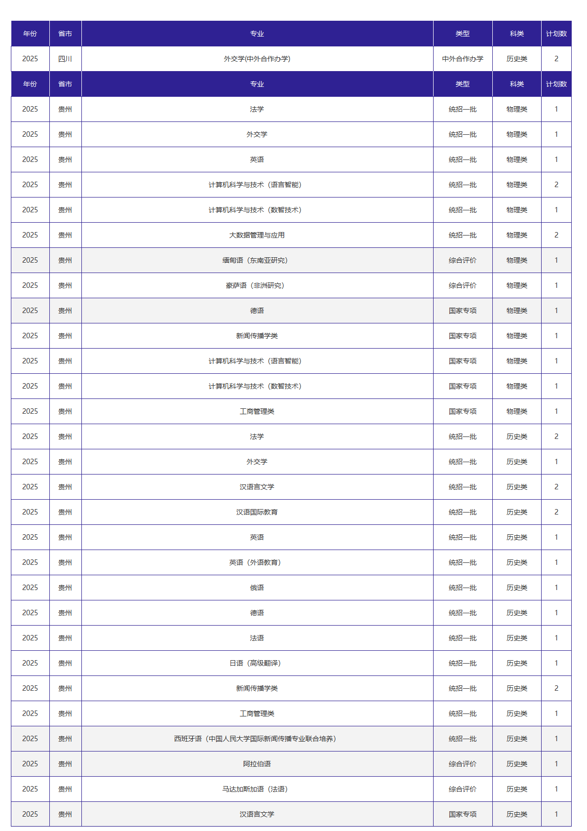 北京外国语大学－2025年招生计划
