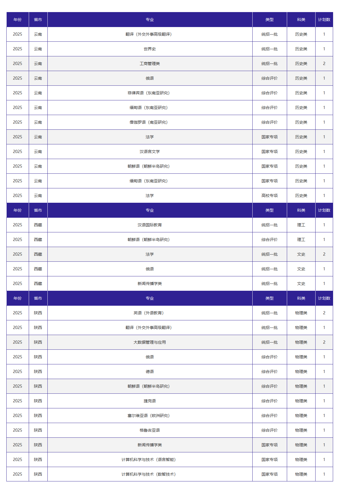 北京外国语大学－2025年招生计划