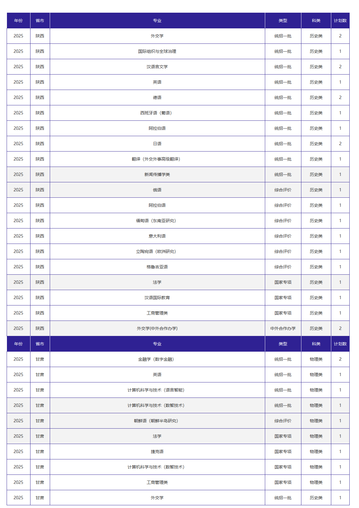 北京外国语大学－2025年招生计划