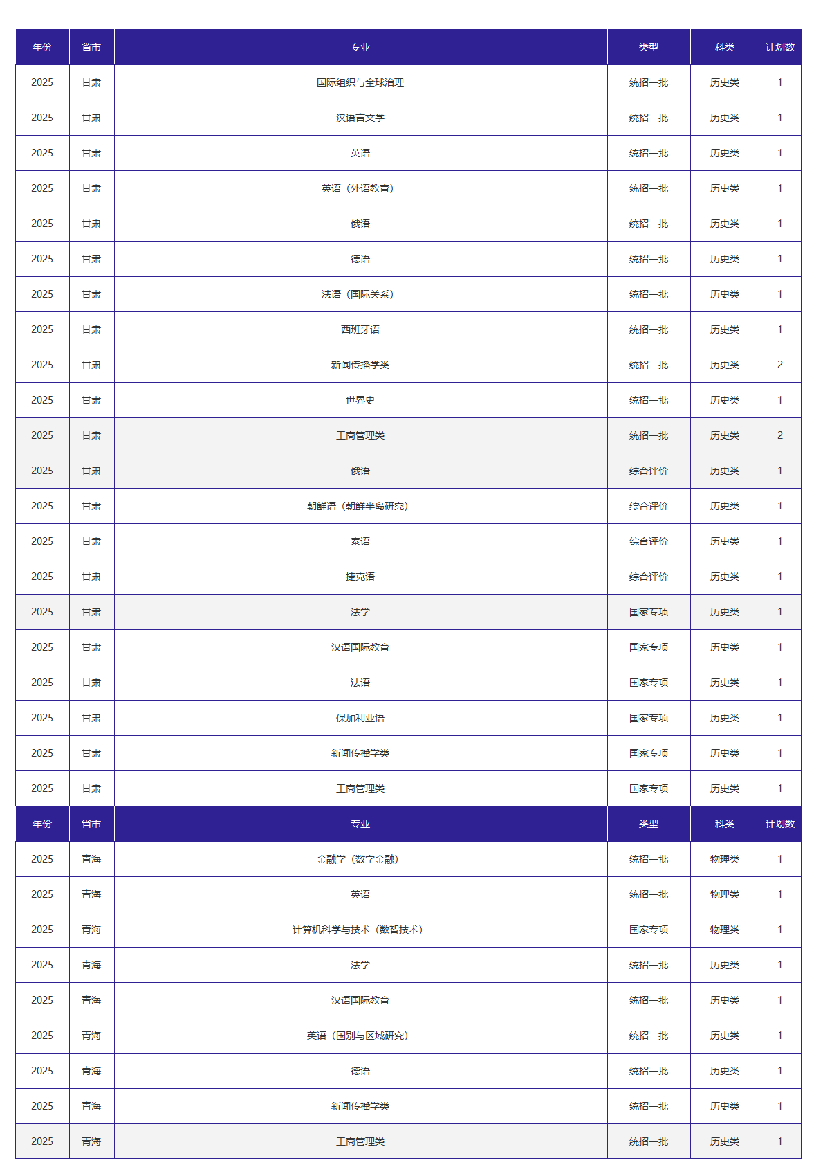 北京外国语大学－2025年招生计划