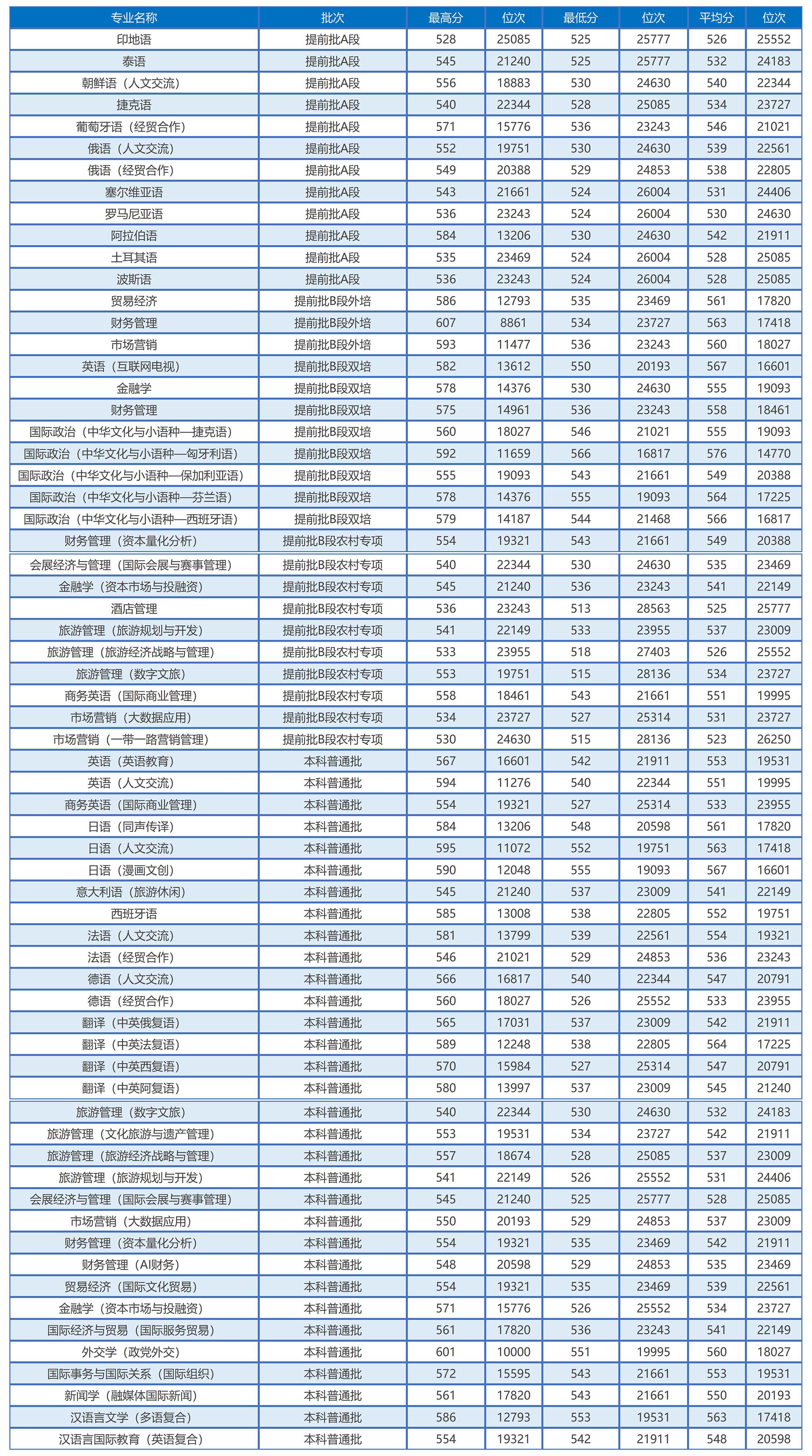 2023年招生分数线