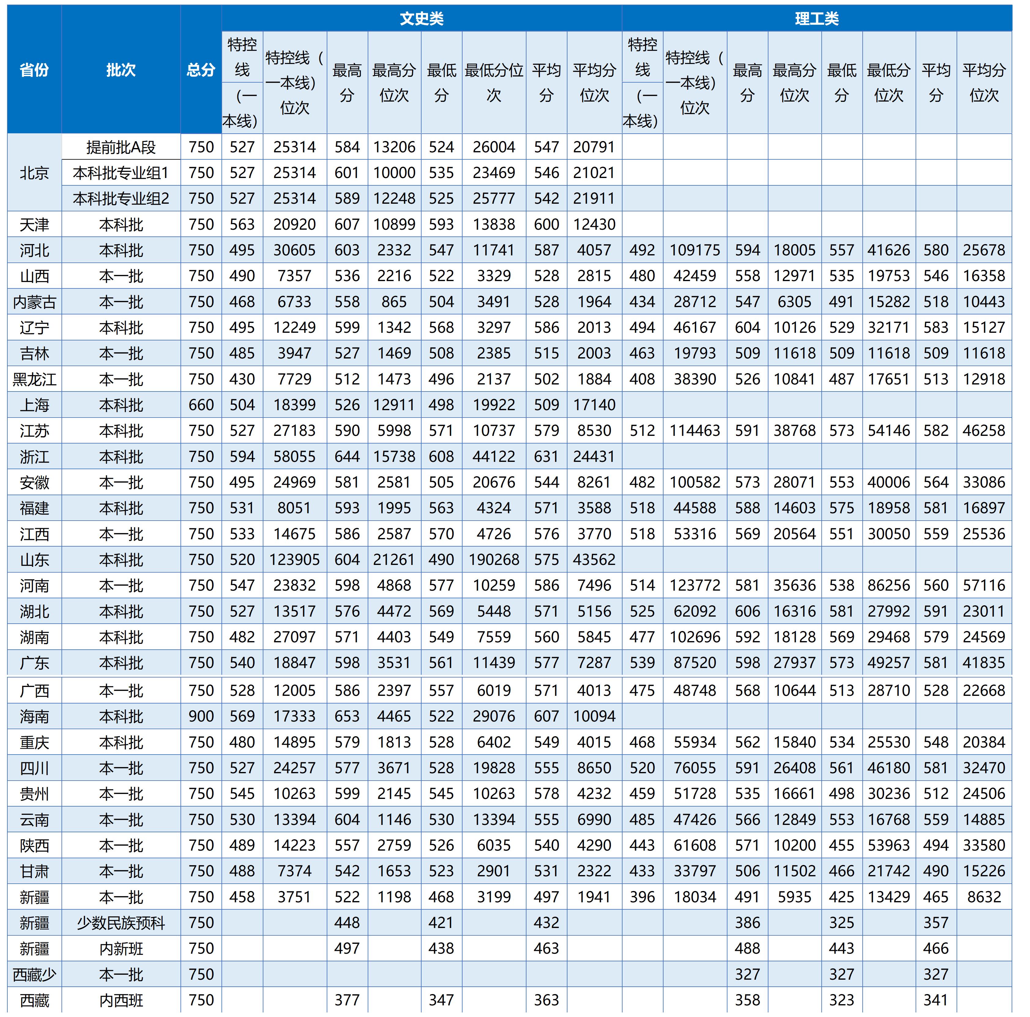 2023年招生分数线