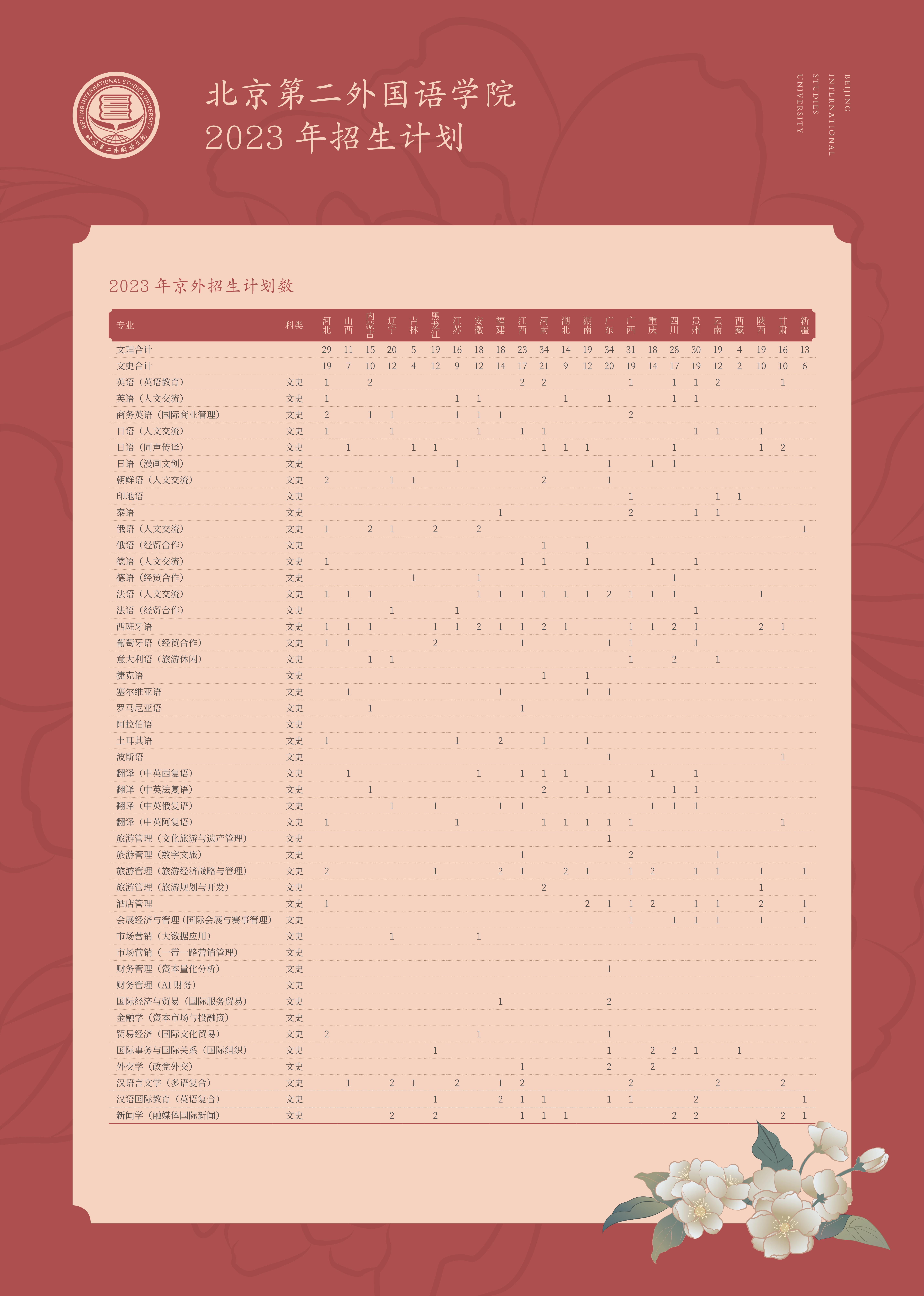 北京第二外国语学院2023年本科招生计划