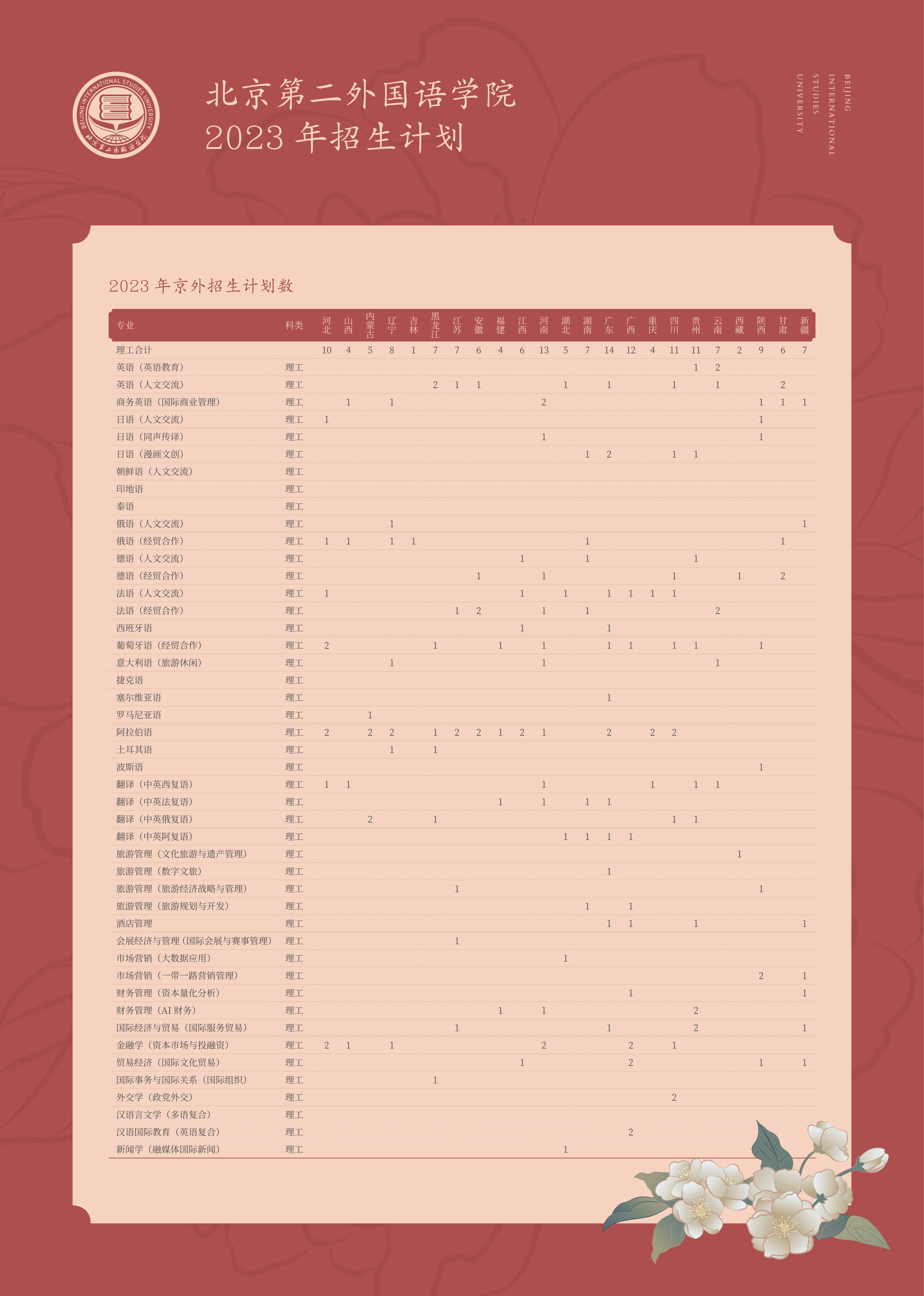 北京第二外国语学院2023年本科招生计划
