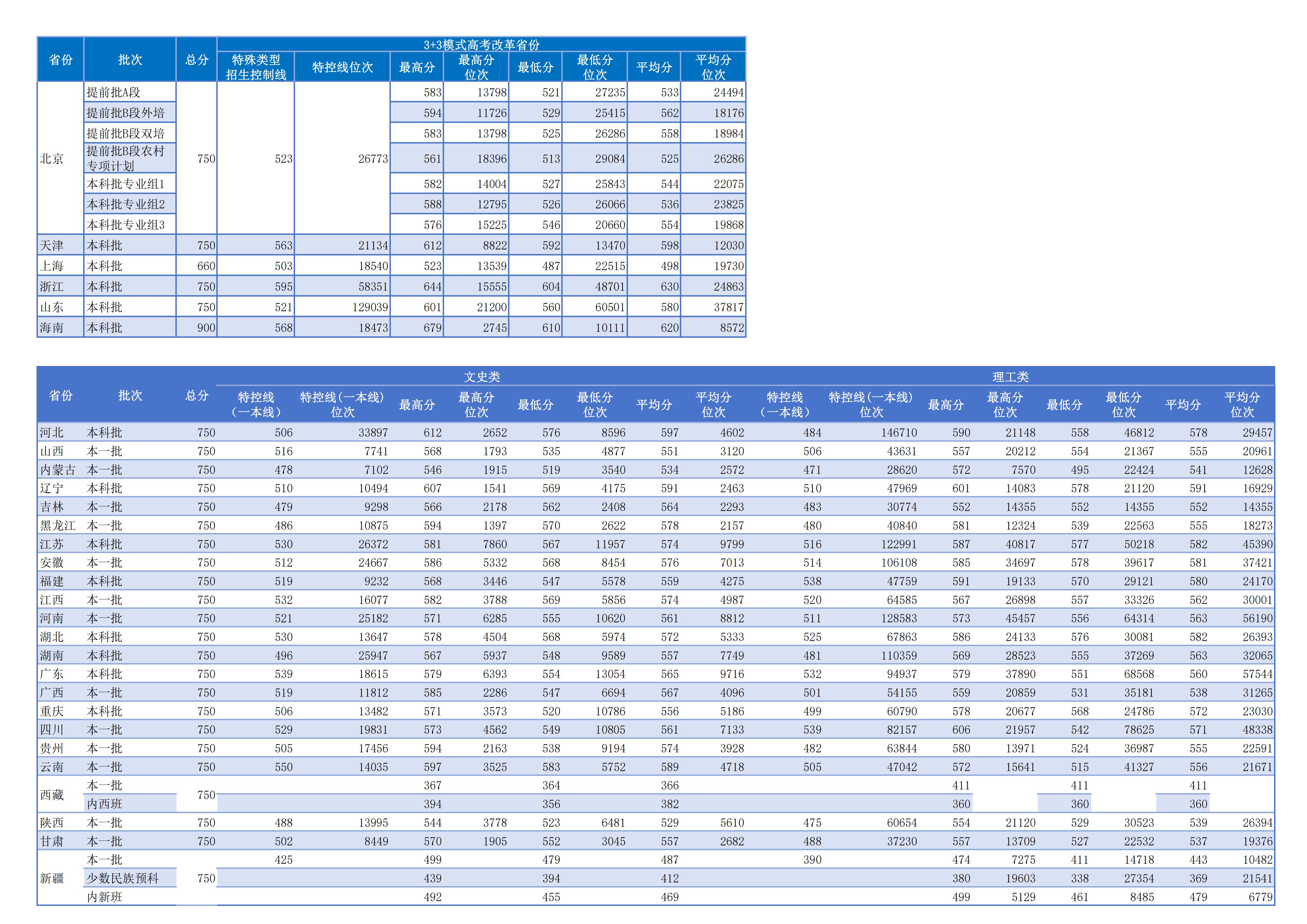 北二外2024年各省、市、自治区统招本科各专业录取分数及位次一览表