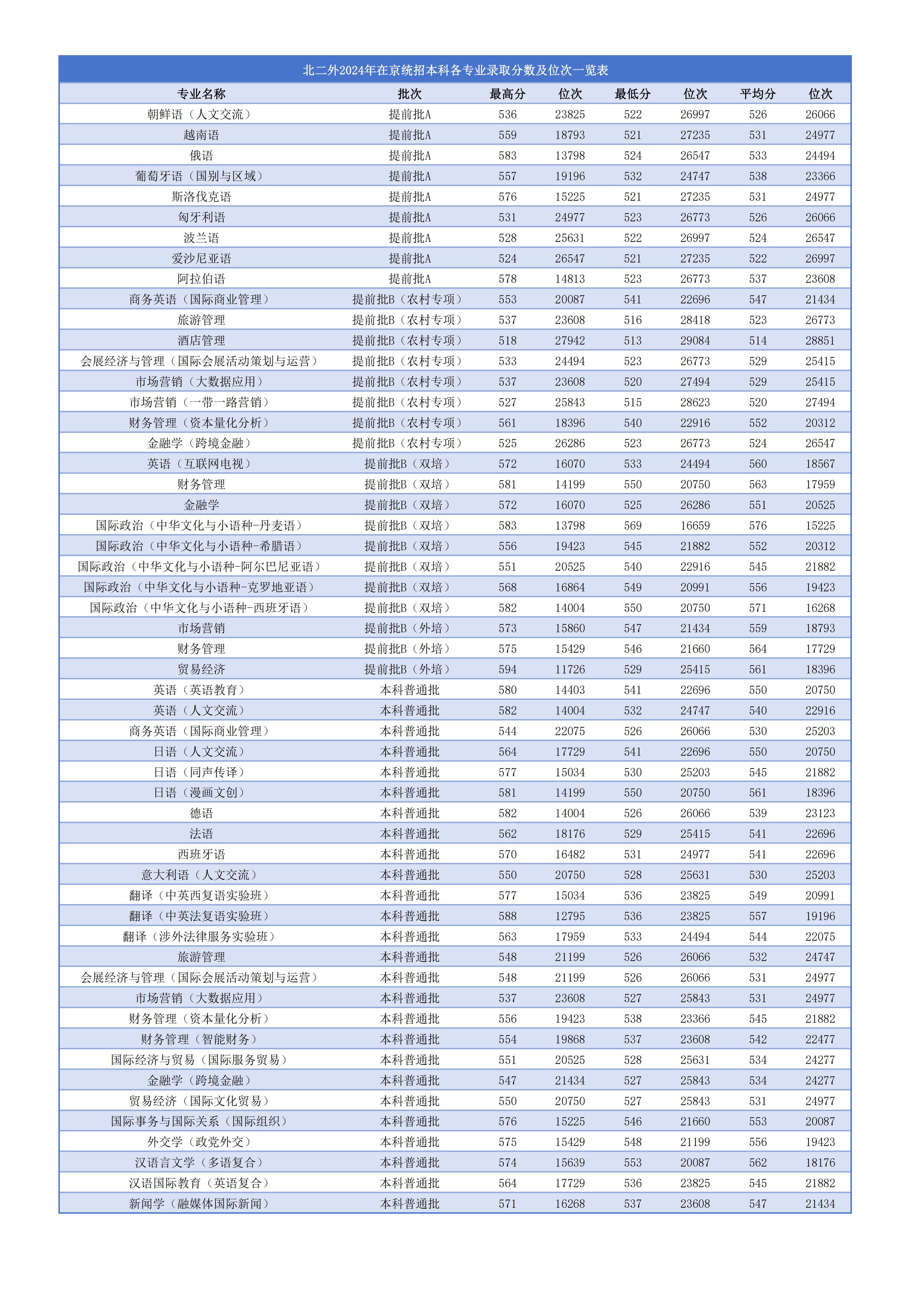 北二外2024年在京统招本科各专业录取分数及位次一览表