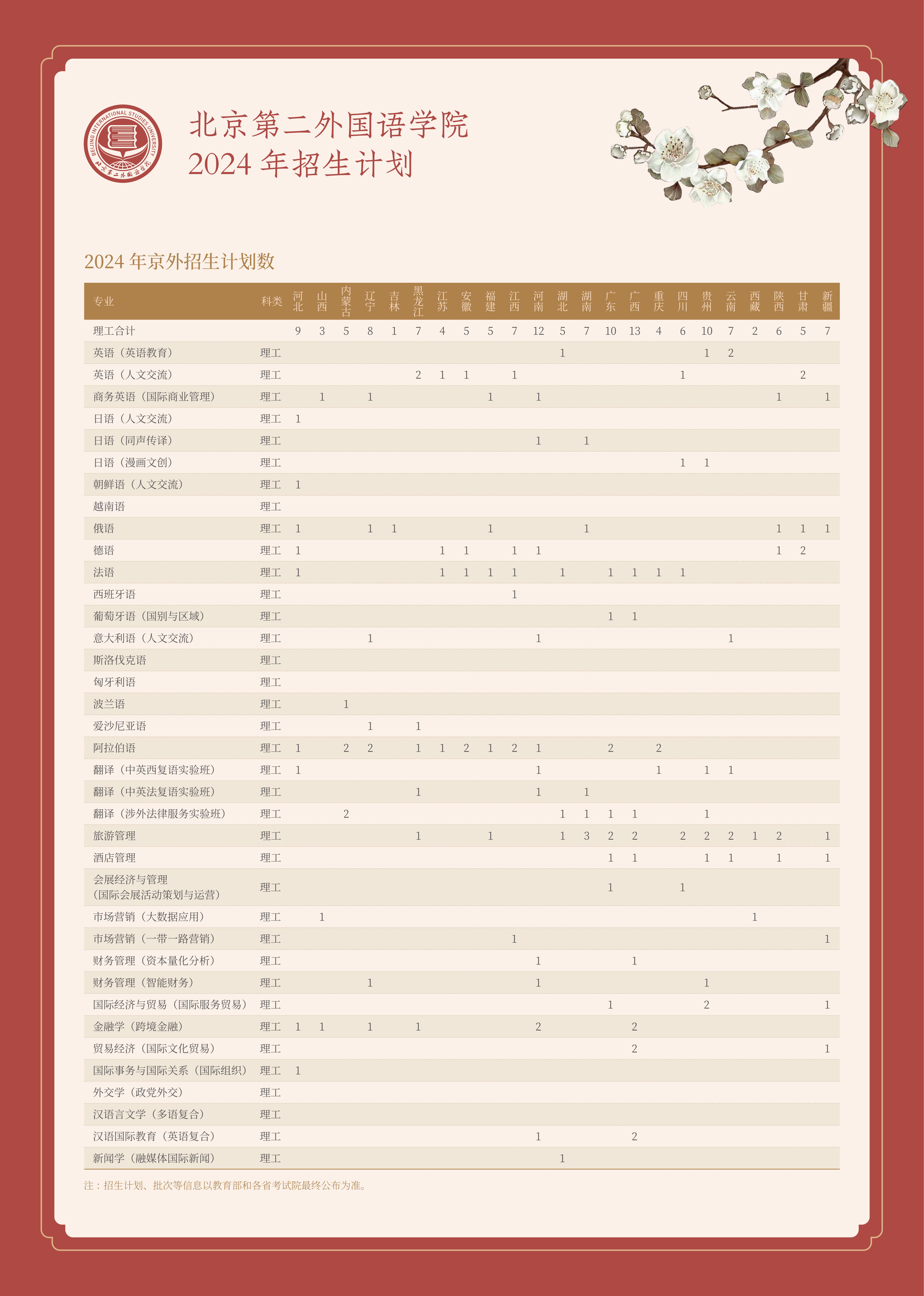 北京第二外国语学院2024年本科招生计划