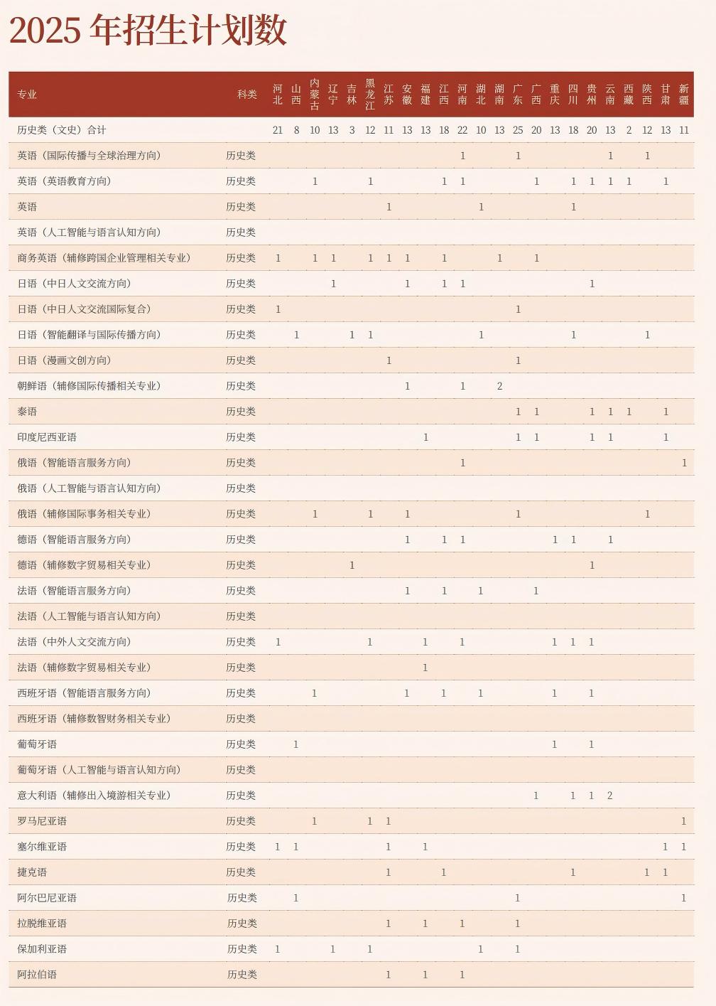 北京第二外国语学院2025年本科招生计划