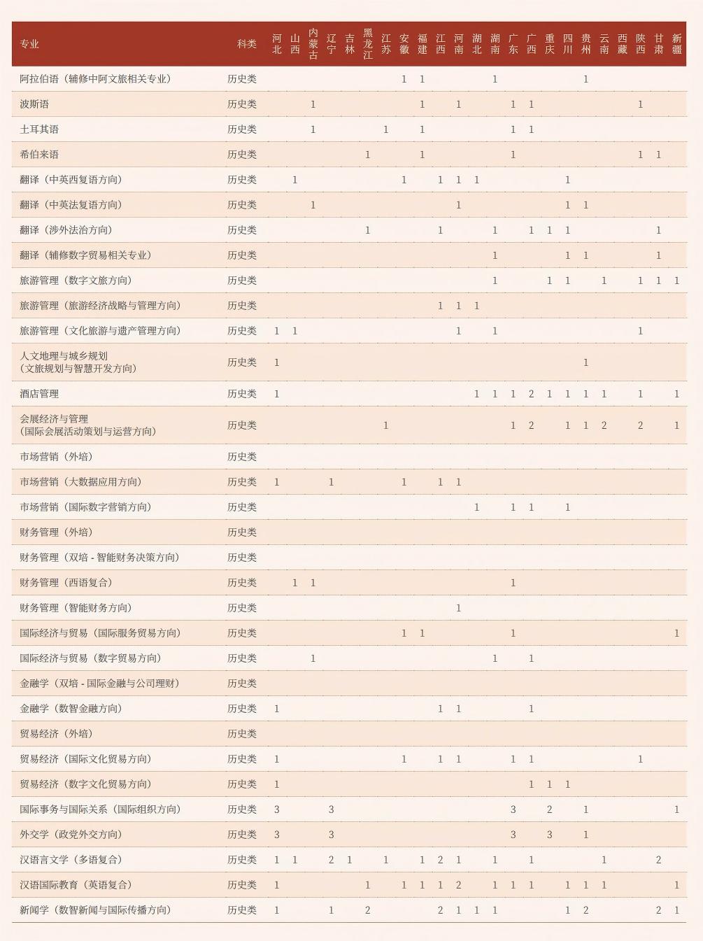 北京第二外国语学院2025年本科招生计划