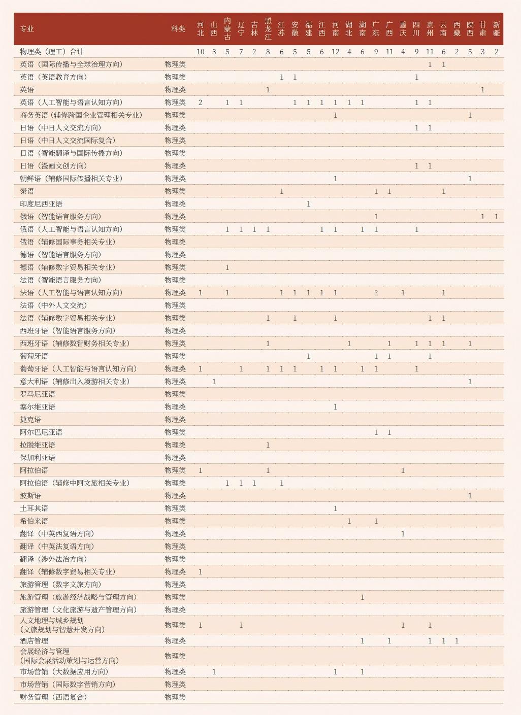 北京第二外国语学院2025年本科招生计划