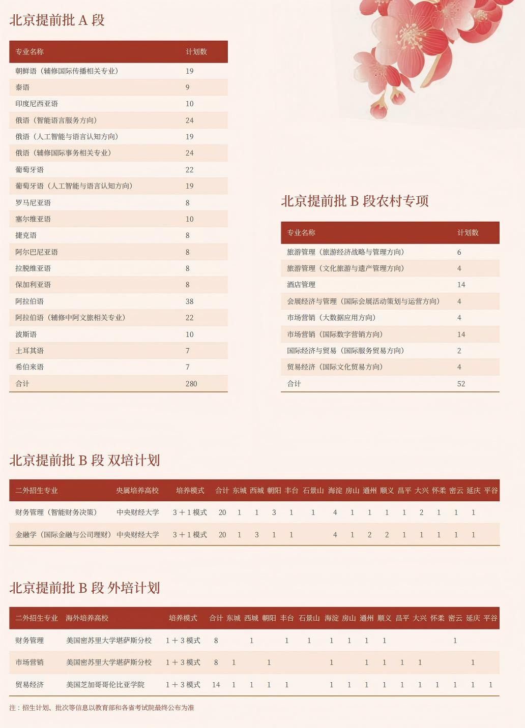 北京第二外国语学院2025年本科招生计划