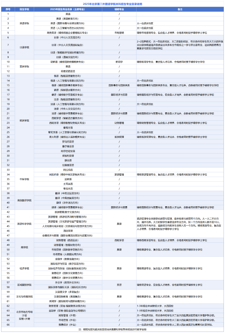北京第二外国语学院－2025年本科招生专业方向说明