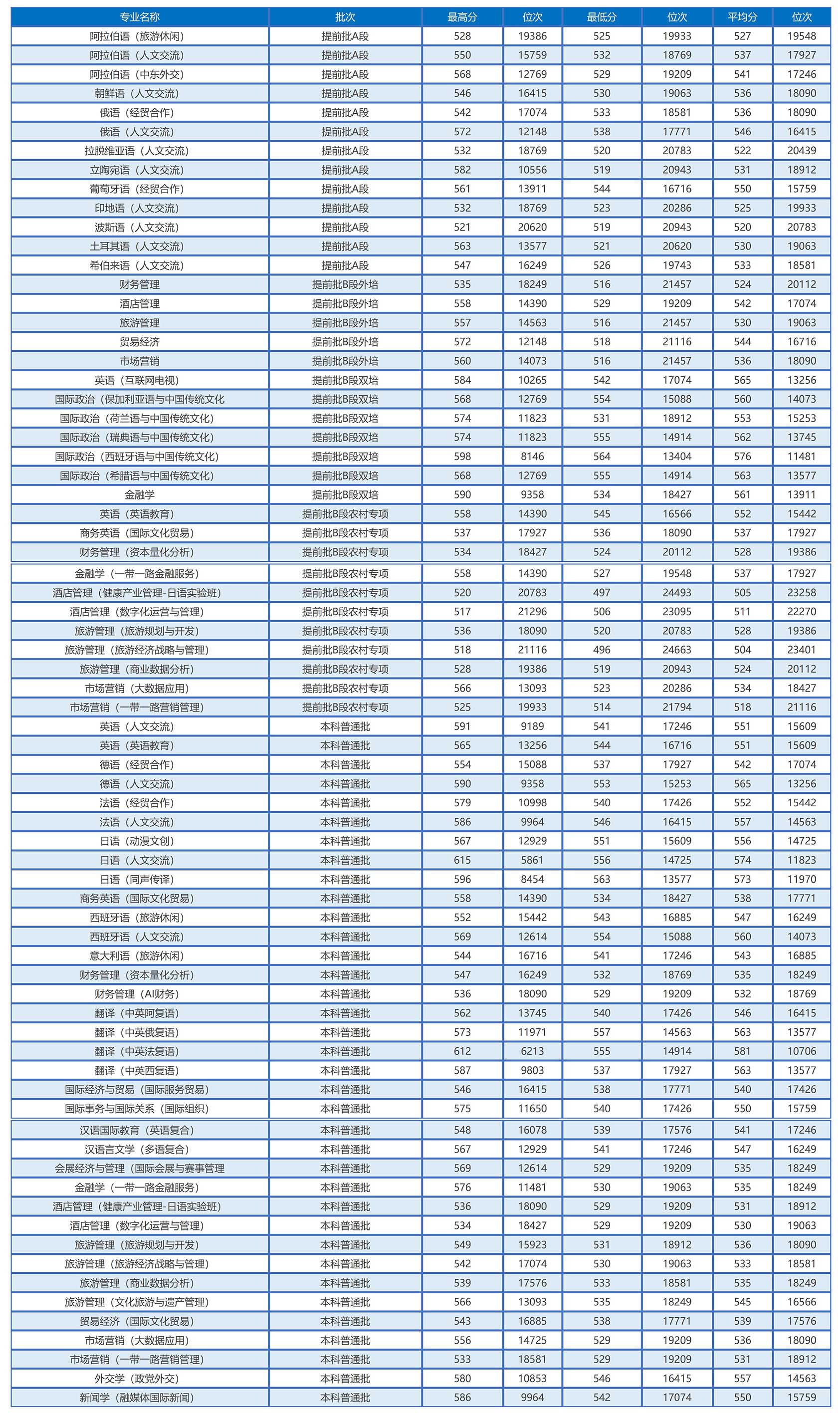 2021年招生分数线